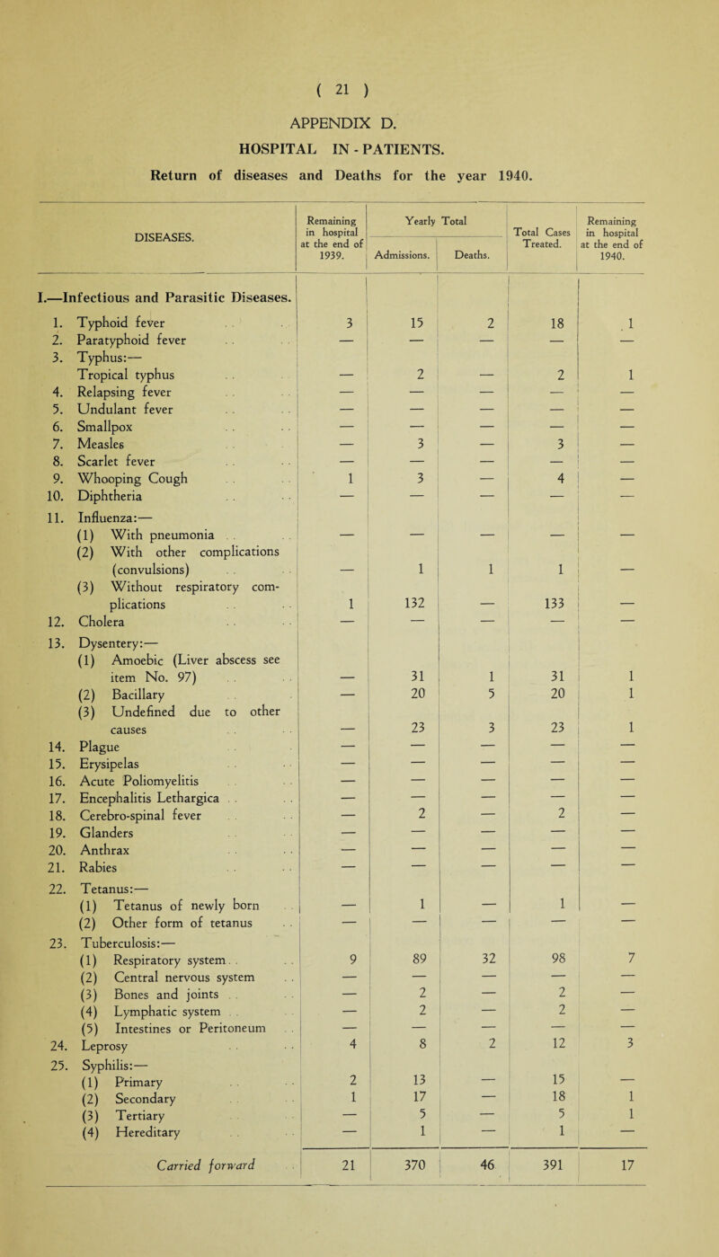 APPENDIX D. HOSPITAL IN - PATIENTS. Return of diseases and Deaths for the year 1940. DISEASES. Remaining in hospital Yearly Total Total Cases Remaining in hospital at the end of 1939. Admissions. Deaths. Treated. at the end of 1940. I.—Infectious and Parasitic Diseases. 1. Typhoid fever 1 3 * 15 2 18 . 1 2. Paratyphoid fever . . — — — — 3. Typhus:— Tropical typhus 2 — 2 1 4. Relapsing fever — — — — 5. Undulant fever — — — — — 6. Smallpox — — — — — 7. Measles — 3 — 3 — 8. Scarlet fever — — — — 9. Whooping Cough 1 3 — 4 -— 10. Diphtheria — — — — 11. Influenza:— (1) With pneumonia _____ - (2) With other complications (convulsions) . 1 1 - 1 _ (3) Without respiratory com¬ plications 1 132 _ 133 12. Cholera — — — — 13. Dysentery:— (1) Amoebic (Liver abscess see item No. 97) _ 31 1 31 1 (2) Bacillary — 20 5 20 1 (3) Undefined due to other causes 23 3 23 1 14. Plague — — — — — 15. Erysipelas — — — — — 16. Acute Poliomyelitis — — — — — 17. Encephalitis Lethargica — — — — — 18. Cerebro-spinal fever — 2 — 2 — 19. Glanders — — — — — 20. Anthrax — — — — — 21. Rabies — — — — — 22. Tetanus:— (1) Tetanus of newly born _ — 1 _ 1 — (2) Other form of tetanus — — — — — 23. Tuberculosis:— (1) Respiratory system. . 9 89 32 98 7 (2) Central nervous system — — 1 — — (3) Bones and joints . . — 2 2 — (4) Lymphatic system . . — 2 — 2 — (5) Intestines or Peritoneum — — — — — 24. Leprosy 4 8 2 12 3 25. Syphilis:— (1) Primary 2 13 — 15 — (2) Secondary 1 17 18 1 (3) Tertiary — 5 — 5 1 (4) Hereditary — 1 1 —