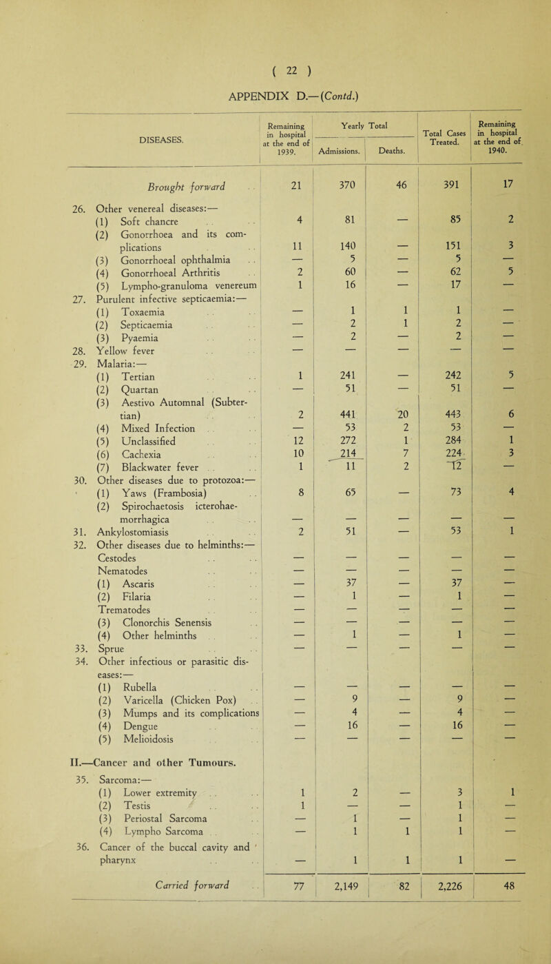 APPENDIX D.— (Contd.) Remaining in hospital Yearly Total Total Cases Remaining in hospital DISEASES. 1 at the end of 1939. | Admissions. | Deaths. Treated. at the end of. 1940. Brought forward 21 370 46 391 17 26. Other venereal diseases:— (1) Soft chancre 4 81 _ 1 85 2 (2) Gonorrhoea and its com¬ plications 11 140 — m 3 (3) Gonorrhoeal ophthalmia — 5 — 5 — (4) Gonorrhoeal Arthritis 2 60 — 62 5 (5) Lympho-granuloma venereum 1 16 — 17 — 27. Purulent infective septicaemia:— (1) Toxaemia — 1 1 1 — (2) Septicaemia — 2 1 2 — (3) Pyaemia — 2 — 2 — 28. Yellow fever — — — — — 29. Malaria:— (1) Tertian 1 241 — 242 5 (2) Quartan — 51 ' ‘ — 51 — (3) Aestivo Automnal (Subter¬ tian) 2 441 20 443 6 (4) Mixed Infection 53 2 53 — (5) Unclassified 12 272 1 284 1 (6) Cachexia 10 214 7 224 3 (7) Blackwater fever 1 11 2 12~ — 30. Other diseases due to protozoa:— (1) Yaws (Frambosia) 8 65 _ 73 4 (2) Spirochaetosis icterohae- morrhagica _ — — — 31. Ankylostomiasis 2 51 — 53 1 32. Other diseases due to helminths: — Cestodes ___ _ _ ___ Nematodes — — — — (1) Ascaris 37 — 37 (2) Filaria — 1 — 1 — Trematodes — — — — (3) Clonorchis Senensis — — — — (4) Other helminths — 1 — 1 — 33. Sprue — — — — 34. Other infectious or parasitic dis¬ eases:— (1) Rubella (2) Varicella (Chicken Pox) 9 — 9 •— (3) Mumps and its complications 4 4 — (4) Dengue 16 — 16 — (5) Melioidosis — — — — II.—Cancer and other Tumours. 35. Sarcoma:— (1) Lower extremity i 2 3 1 (2) Testis 1 _ — 1 — (3) Periostal Sarcoma 1 — 1 — (4) Lympho Sarcoma — 1 1 1 36. Cancer of the buccal cavity and ' pharynx — 1 1 1 Carried forward . . 77 2,149 82 1 2,226 48 {