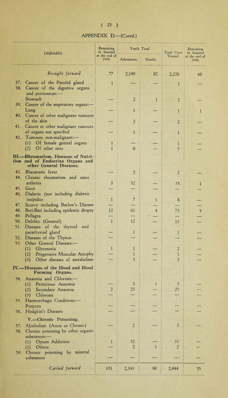 APPENDIX D.— (Conti.) DISEASES. Remaining in hospital Yearly Total Total Cases Remaining in hospital at the end of 1940. at the end of 1939. Admissions. Deaths. Treated. Brought forward . . 77 2,149 82 2,226 48 37. Cancer of the Parotid gland 1 _ _____ 1 38. Cancer of the digestive organs and peritoneum:— Stomach 2 1 2 39. Cancer of the respiratory organs: — Lung 1 1 1 40. Cancer of other malignant tumours of the skin 2 2 41. Cancer or other malignant tumours of organs not specified 1 1 42. Tumours non-malignant:— (1) Of female genital organs 1 _ 1 (2) Of other sites 1 6 7 _ III.—Rheumatism, Diseases of Nutri¬ tion and of Endocrine Organs and other General Diseases. 43. Rheumatic fever 2 2 44. Chronic rheumatism and osteo arthritis 3 32 35v 1 45. Gout — — — — _ 46. Diabetis (not including diabetis insipidus 1 7 1 8 47. Scurvy including Barlow’s Disease — * — — — 48. Beri-Beri including epidemic dropsy 12 61 4 73 5 49. Pellagra — — » _ — — 50. Debility (General) 1 12 — 13 — 51. Diseases of the thyroid and parathyroid gland _ 1 1 52. Diseases of the Thynus. — — — — — 53. Other General Diseases:— (1) Glycosuria 1 1 2 (2) Progressive Muscular Atrophy — 1 — 1 — (3) Other diseases of metabolism — 3 3 — IV.—Diseases of the Blood and Blood Forming Organs. 54. Anaemia and Chlorosis:— (1) Pernicious Anaemia 3 1 3 (2) Secondary Anaemia 2 23 — 25 — (3) Chlorosis . — — — — — 55. Haemorrhagic Conditions:— Purpura — — — _ 56. Hodgkin’s Diseases — — — — — V.—Chronic Poisoning. 57. Alcoholism (Acute or Chronic) 2 2 58. Chronic poisoning by other organic substances:— (1) Opium Addiction 1 32 33 (2) Others — 2 1 2 — 59. Chronic poisoning by mineral substances — — «— — — 90 . j