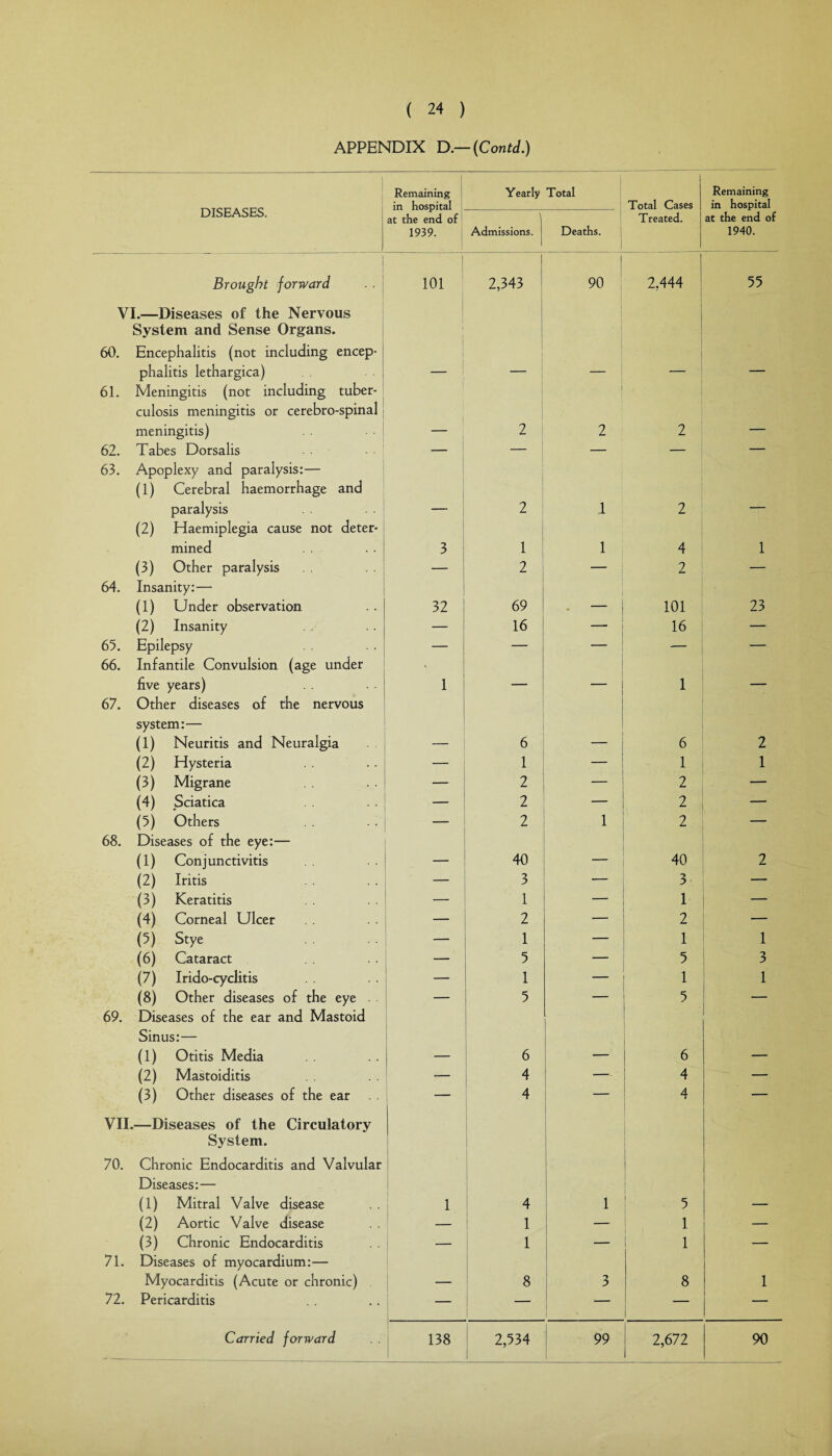 APPENDIX D.— (Contd.) DISEASES. Remaining in hospital at the end of 1939. Yearly Total Total Cases Remaining in hospital Admissions. Deaths. Treated. at the end of 1940. Brought forward 1 101 2,343 90 2,444 55 VI.—Diseases of the Nervous System and Sense Organs. 60. Encephalitis (not including encep- phalitis lethargica) ! • I 61. Meningitis (not including tuber¬ culosis meningitis or cerebro-spinal meningitis) i 2 1 1 2 2 62. Tabes Dorsalis — *— — — — 63. Apoplexy and paralysis:— (1) Cerebral haemorrhage and paralysis 2 .1 2 (2) Haemiplegia cause not deter¬ mined 3 1 1 4 1 (3) Other paralysis — 2 — 2 — 64. Insanity:— (1) Under observation 32 69 101 23 (2) Insanity — 16 16 — 65. Epilepsy — — — — 66. Infantile Convulsion (age under five years) 1 . _ 1 _ 67. Other diseases of the nervous system:— (1) Neuritis and Neuralgia 6 6 2 (2) Hysteria 1 — 1 1 (3) Migrane _ 2 — 2 — (4) Sciatica 2 — 2 — (5) Others — 2 1 2 — 68. Diseases of the eye:— (1) Conjunctivitis 40 40 2 (2) Iritis 3 — 3 — (3) Keratitis — 1 — 1 — (4) Corneal Ulcer — 2 — 2 — (5) Stye 1 — 1 1 (6) Cataract i 5 — 5 3 (7) Irido-cyclitis —* 1 — 1 1 (8) Other diseases of the eye . 5 — 5 — 69. Diseases of the ear and Mastoid Sinus:— (1) Otitis Media 6 _ 6 (2) Mastoiditis — 4 —. 4 — (3) Other diseases of the ear 1 4 4 — VII.—Diseases of the Circulatory System. 70. Chronic Endocarditis and Valvular Diseases:— (1) Mitral Valve disease 1 4 1 l 5 (2) Aortic Valve disease — 1 _ 1 — (3) Chronic Endocarditis — 1 1 — 71. Diseases of myocardium:— Myocarditis (Acute or chronic) 8 3 8 1 72. Pericarditis — — _ — — 1