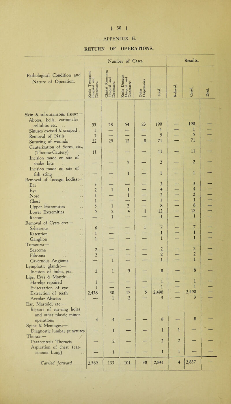 APPENDIX E. RETURN OF OPERATIONS. Number of Cases. Results. Pathological Condition and Nature of Operation. 3 C w. bc^d c s . 2 £ r u {-h ,—i rd 1 si c C3 s si ct3 .ti C3 ^ a £ p w P- _h o .«3 (jlQ c a ~d Me § Q-J J-i Ctf CO .ts c CO CL 0) ' (d c/5 O. §6 .<2 «IQ •-C co ■w • — CQ 03 +J O H a & <D i-l 3 u ~d a> Q 1 Skin & subcutaneous tissue:— Abcess, boils, carbuncles cellulitis etc. . . 1 55 | 58 54 23 190 | 1 1 1 190 1 — Sinuses excised & scraped 1 | — — _ i 1 1 - 1 1 1 — Removal of Nails 5 | — ■ — — 5 | — 5 1 — Suturing of wounds 22 ! 29 12 8 71 | — 71 | — i Cauterization of Sores, etc., (Thermo-Cautery) 1 11 — — 11 1 11 1 — i Incision made on site of snake bite _ — 2 — 2 1 — 1 2 1 — Incision made on site of fish sting — 1 « 1 | — 1 1 — i Removal of foreign bodies:— Ear 3 _ — 3 | — 3 | — Eye 2 1 1 — 4 — 4 1 — Nose 1 — 1 — 2 ! — 2 1 — Chest 1 — — — 1 I — 1 1 — Upper Extremities 5 1 2 — 8 — 8 | — Lower Extremities 5 2 4 1 12 | — 12 | — Rectum — 1 — — 1 — 1 1 — Removal of Cysts etc:— Sebaceous 6 _ _ | 1 2 I 1 7 1 — Retention 1 — — _ 1 | — 1 1 — Ganglion 1 — 1 — 1 1 — Tumours:— Sarcoma 2 _ 2 ! — 2 1 — Fibroma 2 — — 2 I — ? ! - Cavernous Angioma — 1 — 1 — Lymphatic glands:— Incision of bubo, etc. 2 1 5 8 — 8 I - Lips, Eyes &C Mouth:— Harelip repaired 1 — — 1 — i | - Evisceration of eye 1 — — — 1 — 1 1 — Extraction of teeth 2,438 30 17 5 2,490 — 2,490 | — Aveolar Abscess . . -*■- 1 2 — 3 1 — 3 1 — Ear, Mastoid, etc:— Repairs of ear-ring holes and other plastic minor operations 4 1 4 - 8 ’ 8 1 — 1 Spine & Meninges:— Diagnostic lumbar punctures _ 1 1 — - 1 1 1 | Thorax:— Paracentesis Thoracis . 1 2 _ — 2 2 1 Aspiration of chest (car¬ cinoma Lung) — 1 i | — — 1 1 1 1 Carried forward 2,569 ■1 | 133 l 101 38 _ 2,841 4 1 2,837 | —