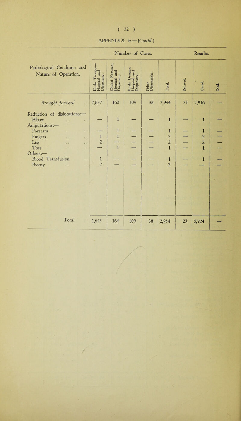 APPENDIX E.— (Conti.) Number of Cases. Results. I Pathological Condition and Nature of Operation. Kuala Trengganu Hospital and Dispensary. Chukai Kemaman Hospital and Dispensary. Kuala Dungun Hospital and Dispensary. Other Dispensaries. Total. Relieved. Cured. . 3 Brought forward 2,637 160 109 38 2,944 23 2,916 — Reduction of dislocations:— Elbow 1 1 1 Amputations:— Forearm _ 1 _ _ 1 1 Fingers 1 1 — — 2 — 2 — Leg 2 — — — 2 — 2 — Toes — 1 —■ — 1 — 1 — Others:— Blood Transfusion 1 _ 1 1 Biopsy 2 . 2 * Total 2,643 164 109 38 2,954 23 2,924 —