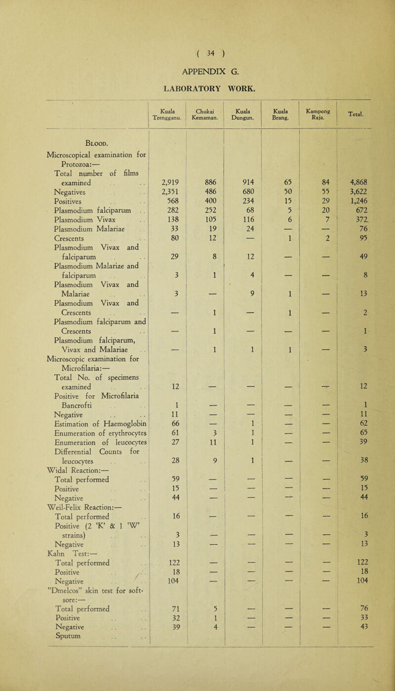 APPENDIX G. LABORATORY WORK. • Kuala Trengganu. Chukai Kemaman. Kuala Dungun. Kuala Brang. Kampong Raja. Total. Blood. Microscopical examination for Protozoa:— Total number of films r examined 2,919 886 914 65 84 4,868 Negatives 2,351 486 680 50 55 3,622 Positives 568 400 234 15 29 1,246 Plasmodium falciparum 282 252 68 5 20 672 Plasmodium Vivax 138 105 116 6 7 372. Plasmodium Malariae 33 19 24 — — 76 Crescents Plasmodium Vivax and 80 12 — 1 2 95 falciparum Plasmodium Malariae and 29 8 12 49 falciparum Plasmodium Vivax and 3 1 4 — — 8 Malariae Plasmodium Vivax and 3 — 9 1 — 13 Crescents Plasmodium falciparum and 1 — 1 — 2 Crescents Plasmodium falciparum, 1 — 1 Vivax and Malariae Microscopic examination for Microfilaria:— Total No. of specimens 1 1 1 3 examined Positive for Microfilaria 12 _ 1 12 Bancrofti 1 — — — — 1 Negative 11 — — —- 11 Estimation of Haemoglobin 66 — 1 — — 62 Enumeration of erythrocytes 61 3 1 — 65 Enumeration of leucocytes Differential Counts for 27 11 1 — — 39 leucocytes Widal Reaction:— 28 . 9 1 _ — 38 Total performed 59 — — 59 Positive 15 — _ — Negative Weil-Felix Reaction:— 44 — 44 Total performed Positive (2 'K’ & 1 'W’ 16 — 16 strains) 3 -— — — 3 Negative Kahn Test:— 13 13 Total performed 122 — — — 122 Positive . 18 — — — 18 Negative Dmelcos” skin test for soft- sore:— 104 104 Total performed 71 5 — — — 76 Positive 32 1 ■ — — — 33 Negative Sputum 39 4 _____ 43
