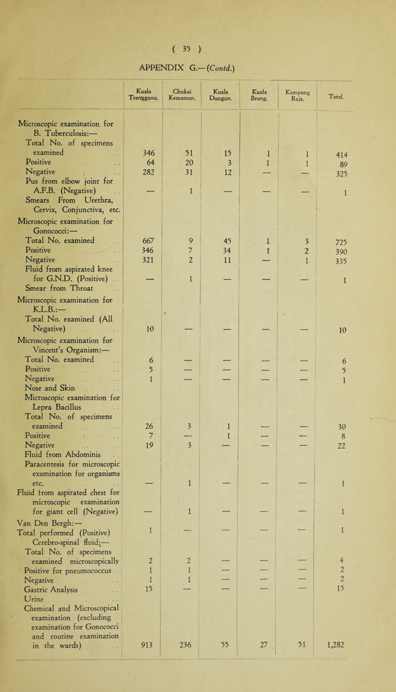 APPENDIX G.— (Contd.) Kuala Tren’gganu. Chukai Kemaman. 1 Kuala Dungun. Kuala Brang. Kampong Raja. Total. Microscopic examination for B. Tuberculosis:— Total No. of specimens examined I 346 51 1 15 1 1 414 Positive 64 20 3 1 1 89 Negative 282 31 12 -t i 325 Pus from elbow joint for A.F.B. (Negative) _ 1 1 Smears From Urethra, Cervix, Conjunctiva, etc. Microscopic examination for Gonococci:— Total No. examined 667 9 45 1 3 725 Positive 346 7 34 1 2 390 Negative 321 2 11 — 1 335 Fluid from aspirated knee for G.N.D. (Positive) . _ 1 _ 1 Smear from Throat Microscopic examination for K.L.B.:— Total No. examined (All Negative) 10 « 10 Microscopic examination for Vincent’s Organism:— Total No. examined 6 6 Positive 5 — _ — 5 Negative 1 — — — — 1 Nose and Skin Microscopic examination for Lepra Bacillus Total No. of specimens examined 26 3 1 30 Positive 7 — 1 — — 8 Negative 19 3 — — — 22 Fluid from Abdominis Paracentesis for microscopic examination for organisms etc. 1 1 Fluid from aspirated chest for microscopic examination for giant cell (Negative) 1 1 Van Den Bergh: — Total performed (Positive) 1 “ ; — — 1 Cerebro-spinal fluid: — Total No. of specimens examined microscopically 2 2 _ j 4 Positive for pneumococcus. . 1 1 — — 2 Negative 1 1 — — — 2 Gastric Analysis . . 15 — — — — 15 Urine Chemical and Microscopical examination (excluding examination for Gonococci and routine examination in the wards) i 913 236 55 27 . 51 1,282