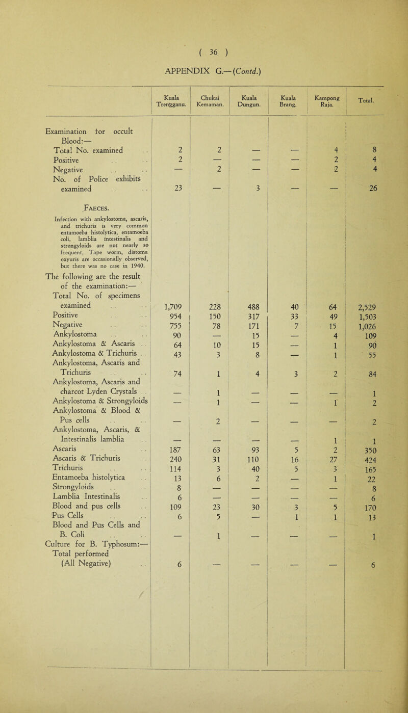 APPENDIX G.— (Contd.) Kuala Tren’gganu. Chukai Kemaman. Kuala Dungun. Kuala Brang. i Kampong Raja. Total. Examination for occult Blood:— Total No. examined 2 2 I 4 8 Positive 2 — — — 2 4 Negative — 2 — — 2 4 No. of Police exhibits examined 23 3 — 26 Faeces. Infection with ankylostoma, ascaris, and trichuris is very common entamoeba histolytica, entamoeba coli, lamblia intestinalis and strongyloids are not nearly so frequent, Tape worm, distoma oxyuris are occasionally observed, but there was no case in 1940. The following are the result of the examination:— Total No. of specimens examined ’ 1,709 228 488 40 64 . • 2,529 Positive 954 150 317 33 49 1,503 Negative 755 78 171 7 15 1,026 Ankylostoma 90 — 15 — 4 109 Ankylostoma & Ascaris . . 64 10 15 — 1 90 Ankylostoma & Trichuris . . 43 3 8 _ 1 55 Ankylostoma, Ascaris and Trichuris 74 1 4 3 2 84 Ankylostoma, Ascaris and charcot Lyden Crystals 1 1 Ankylostoma & Strongyloids — 1 — _ 1 2 Ankylostoma & Blood & Pus cells 2 _ 2 Ankylostoma, Ascaris, & Intestinalis lamblia 1 1 Ascaris 187 63 93 5 2 350 Ascaris & Trichuris 240 31 110 16 27 424 Trichuris 114 3 40 5 3 165 Entamoeba histolytica 13 6 2 1 22 Strongyloids 8 — — — 8 Lamblia Intestinalis 6 _ _ _ _ 6 Blood and pus cells 109 23 30 3 5 170 Pus Cells 6 5 -- 1 1 13 Blood and Pus Cells and B. Coli 1 1 Culture for B. Typhosum:— Total performed (All Negative) 6 6