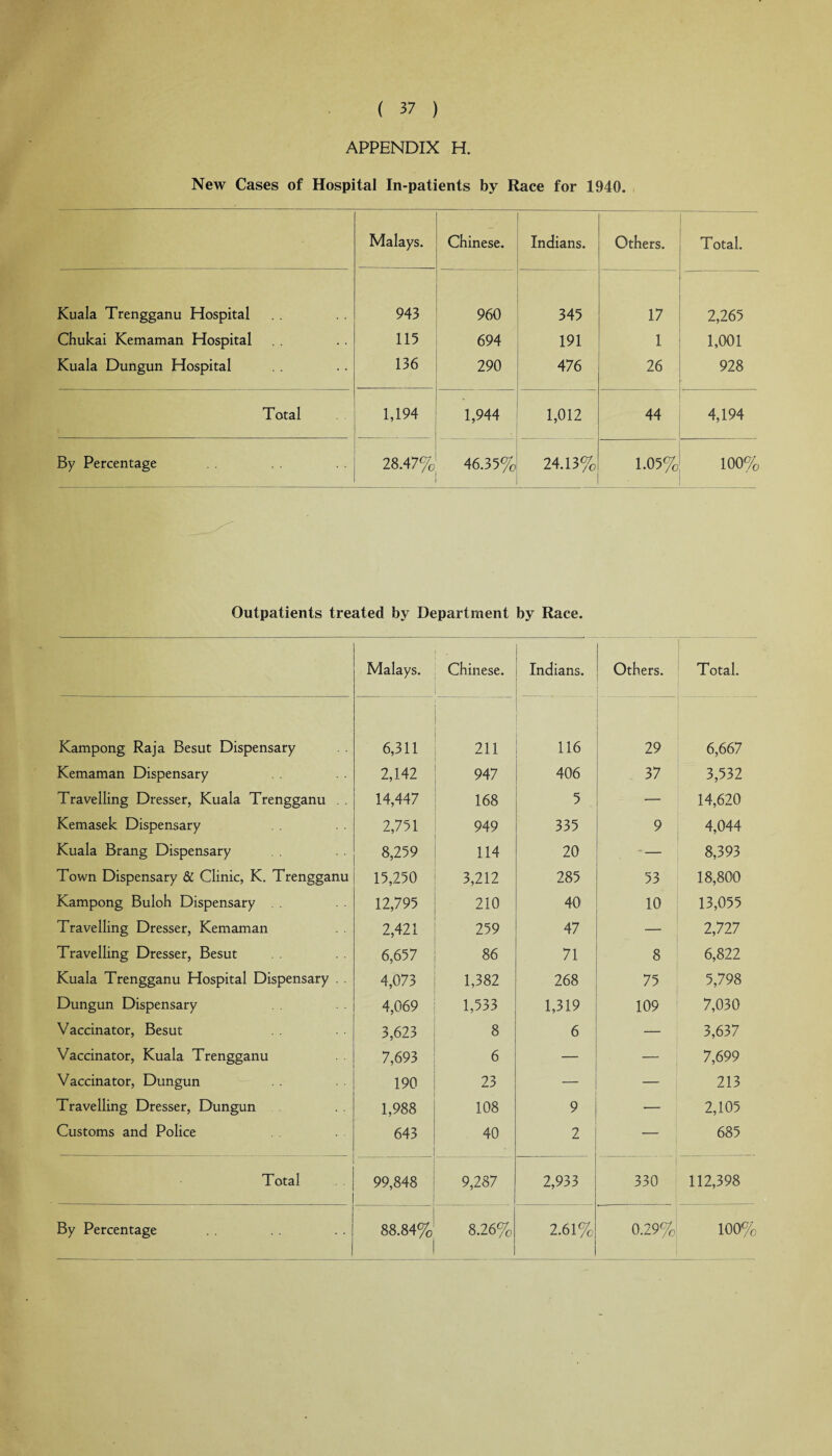 APPENDIX H. New Cases of Hospital In-patients by Race for 1940. Malays. Chinese. Indians. Others. Total. Kuala Trengganu Hospital 943 960 345 2,265 Chukai Kemaman Hospital 115 694 191 1 1,001 Kuala Dungun Hospital 136 290 476 26 928 Total 1,194 1,944 1,012 44 4,194 By Percentage 28.47% 46.35% 24.13% 1.05% 100% Outpatients treated by Department by Race. Malays. Chinese. Indians. Others. Total. Kampong Raja Besut Dispensary 6,311 211 116 29 6,667 Kemaman Dispensary 2,142 947 406 37 3,532 Travelling Dresser, Kuala Trengganu . . 14,447 168 5 — 14,620 Kemasek Dispensary 2,751 949 335 9 4,044 Kuala Brang Dispensary 8,259 114 20 * — 8,393 Town Dispensary & Clinic, K. Trengganu 15,250 3,212 285 53 18,800 Kampong Buloh Dispensary 12,795 210 40 10 13,055 Travelling Dresser, Kemaman 2,421 259 47 — 2,727 Travelling Dresser, Besut 6,657 86 71 8 6,822 Kuala Trengganu Hospital Dispensary . . 4,073 1,382 268 75 5,798 Dungun Dispensary 4,069 1,533 1,319 109 7,030 Vaccinator, Besut 3,623 8 6 — 3,637 Vaccinator, Kuala Trengganu 7,693 6 — — 7,699 Vaccinator, Dungun 190 23 — — 213 Travelling Dresser, Dungun 1,988 108 9 — 2,105 Customs and Police 643 40 2 685 Total 99,848 9,287 2,933 330 112,398 By Percentage 88.84% 8.26% 2.61% 0.29% I—* o 1 ^