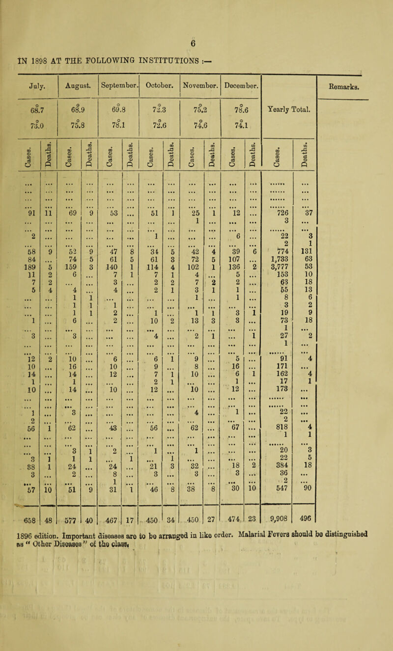 IN 1898 AT THE FOLLOWING INSTITUTIONS July. August. September. October. November. 1 December. Remarks. 68.7 68.9 69.8 72.3 75.2 78.6 Yearly Total. Q 0 0 0 0 0 78.0 75.8 78.1 72.6 74.6 74.1 CD • GQ CO • OQ CD • CD • CD GQ CQ CD CO .a CO QQ rd • OQ O m c3 m c3 0 cn CS <D 0 CD 03 0 0 CO o3 0 es OQ 0 CQ 03 0 cS O p 0 p 0 P 0 P P 0 P P • • • * • • • • • 91 • • • • • • • • • 11 • • • * •« t •« 1 •« • • • 69 • « • • • • 9 • • * • • • • • • • • • ”53 • • • • • • • • « • • t 51 * • • • • • • • • •« « 1 • • t • • • • • • *«• • • • 25 1 • • • • • « • • « • • • 1 • • • • • « « • t • • • • • • 12 • • • • • • • * • • • • • • « « • t • • • 726 3 • • * • • • • • • • • • 37 • • • • • • 2 •«• • • • • • « • •« • • • « • • 1 • • • • • • • • • • • • • • • • • • • « • 6 • • • * • • 22 9 • • • 3 1 “58 • * • 9 * • • 52 • • • 9 * • • 47 *8 • • • 34 *6 « • « 42 t • « 4 • • • 39 • • • 6 f 774 131 84 • • • 74 5 61 5 61 3 72 5 107 « • • 1,733 63 189 5 159 3 140 1 114 4 102 1 136 2 3,777 53 11 2 6 • • • 7 1 7 1 4 '... 5 • « t 153 10 7 2 ♦ • • • • • 3 2 2 7 i 2 2 • • • 63 18 6 4 4 • • • 4 2 1 3 1 1 • • • 55 13 • •« 1 1 < • • • • • • • • • 1 • • • 1 • * • 8 6 « • • 1 1 1 • • • • • • • • • • • • • • • • • « 3 2 • • » 1 1 2 1 • • • 1 1 3 1 19 9 1 ... 6 2 10 2 13 3 8 • • « 73 1 18 • « t 3 • •« • * • • • • 3 • • • • •• 4 • • • • • • • • • 2 • * • 1 • • • • • • • • • 1 27 • • • 2 • • • • • • « • • • • • • « t • • * • • • • • f • • t « • • 1 • • • • • • • *« • • • • • u • • • « • • • • • • • • » • • •••••• • • • 12 2 10 6 6 1 9 • • * 5 f • • 91 4 10 • • • 16 10 9 • • • 8 • • • 16 • • • 171 • • « 14 14 12 7 1 10 • • • ^ 6 1 162 4 1 1 • • • 2 1 • • • • * t 1 • • t 17 1 10 14 10 12 • • t 10 • • • 12 • • • 173 • * • « • * • « • • • « • • • • • • • • * • » • « • • • • • « • • • • • • • • • • • 22 • t • 1 3 • • • • • • 4 • « • ‘ ' 1 • ♦ f • • • 2 • • « • • • • • • » • • • • • • • • • • • 2 • •t 4 56 1 62 43 56 62 • • • 67 • 0 • 818 • • • • « • » • t • • • « •« • • « ) • • • i ■ 1 1 • • • • • • * * « • • f • • • • • • «t • • • • 20 • • • 3 1 2 1 • • « 1 • • • • * • • • « 3 .3 1 1 1 i 1 » • « • • • • • • 22 5 . 88 1 24 • • • 24 21 3 32 • • • 18 2 ^ 384 18 3 • • * 2 «• • 8 3 • • « 3 \ » • • ' 3 • • • 36 • • • • • • • •« • • • 1 <• • • ••• • • • • • • • • • 57 10 51 9 31 i 46 8 38 8 30 10 547 90 658 48 577 40 467 17 .. 450 34 .._450 27 . ..474,. 23 9,908 496 1896 edition. Important diseases are to be arranged in like order. Malarial Fevers should be distinguished as “ Other Diseases ” oi the class*