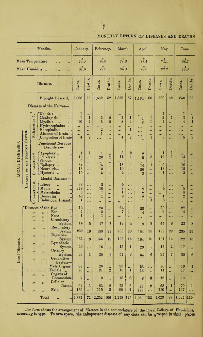 MONTHLY'return OF DISEASES AND DEATHS Months. January. February. March. April. May. June. O O O O O 0 Mean Temperature 79.0 78.6 77.8 77.4 7-2.1 68.7 O O O O O 0 Mean Hnmidity. 81.6 79.3 84 0 79.0 82.2 76.8 • Uj 00 CO r-! • 07 CO at n Diseases. OT O) m c: ro a> xn S CO d) GO CQ CO If) CD (V CO 43 0 Cases o o Cj o P .03 o Q u P o P P Brought forward... 1,068 28 1,482 52 1,369 57 1,164 66 899 42 850 62 Diseases of the Nerves— r. '^Neuritis ... 1 • • • • • • • • • « • • • • * « • • 1 1 • ft t 0 Meningitis 1 1 2 2 1 1 2 1 2 1 3 1 o Myelitis ... 10 2 5 2 8 4 8 1 1 4 1 o Hydrocephalus ... • • • . . . • • • • • • • * • . • • • • * •.. . . < « • • ft . ^ ^ a CO t Encephalitis • • « • • • 2 • • • 1 .. . • • * • • • ft ft • l-Q p Abscess of Brain... • • • • • • 1 • • • • • • • • • • • • • • • %•* « ft ft H m (H m ^Congestion of Brain 4 2 • • • 4 2 ’ l 1 2 5 2 • rj. CQ Functional Nervous W m CQ P o Disorders— -5l H > P3 CQ Apoplexy... 1 1 1 • • • 3 2 2 • • • 1 1 ■ • • m 5-i uJ d o Paralysis ... 16 20 2 11 1 5 3 12 1 14 W H •IS u < Ol CQ Chorea Epilepsy. 2 54 • • • 15 • • • -i • • • * • 18 • • • 1 14 1 ’9 » • • • • « 1 10 O o |i( 1 Neuralgia... 18 13 • • # 10 • • • 20 • • • 18 • • • 12 CO s CiQ ^Hysteria ... 10 5 • • • 4 • • • 3 1 * • • 3 m Mental Diseases— GO CO d (Idiocy . 88 1 • « 3 • • • 4 • • • 1 • • • 3 • • * » • • • • • Lw 1 Mania . 279 • • • 10 • • • 7 • * • 9 • • • 4 • t • 5 ft ft « g Melancholia 3 • • • 1 • • • 1 • * • 2 • * « • • • • • • 5 • • t OS i 1 Dementia 40 • • • 1 • • • 2 * • • 2 • • • 1 • • • 2 • • • l-p [^Delusional Insanity 1 • • • • • • • • • » • • • • • 1 1 3 • • • • • •' « • • ^Diseases of the Eye 12 • • • 23 • * • 24 • • • 28 • • • 20 • • « 27 « • • „ Ear 2 • • • 5 7 • • • 4 * • • 6 • • t 4 • ft • >> ,f Nose 1 • * • 1 • • • • • • • « • • • • « • « • « • f • • » * • „ Circulatory 14 System. 5 17 7 19 4 18 3 41 8 23 8 ,, Respiratory 239 System. 19 189 22 238 20 184 23 199 22 235 23 „ Digestive CQ System. 152 9 156 12 193 15 164 10 131 14 122 13 <U CO j, Lymphatic CD OQ J System. 29 • • t 16 • • • 15 1 23 • • • 13 2 . 17 • • • Q ^ ,, Urinary System. 36 2 30 1 54 6 34 6 35 7 30 6 o o j. Generative System— Male Organs 38 • • f 26 t • • 26 23 • • • 20 • »• 19 1 Female ,, 26 • • • 21 2 18 1 13 1 11 t • • 17 % • • >s Organs of Locomotion. 7 t • • 9 • • • 18 3 8 3 12 «• * 10 1 1, Cellular Tissue. 91 3 83 2 75 5 75 2 68 1 79 1 3, Skin 139 • • • 115 2 99 1 122 • • • 110 • • • 137 1 • • • Total . 2,332 72 2,252 106 2,228 125 1,930 122 1,623 99 1,635 1 1 119 The form shows the arrangement of diseases in the nomenolatnre of the Royal College of Physicians, acoording to type. To save spaoe, the unimportant diseases of any olass can be grouped in tbw places