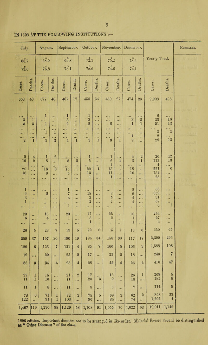IN 1898 AT THE FOLLOWING INSTITUTIONS July. August. September. October. November. December. Remarks. 68.7 68.9 69.8 7^3 75.2 78.6 Yearly Total. O O O O O . 73.0 75.8 78.1 7z.6 74.6 74.1 • xn 00 CO m CO • 03 03 rC m OQ CO rO CO rO 03 X O DQ ce o CO cc (D tfi cl> Cu QQ ca o o m c3 O O CO c in o3 O c3 o Q o Q o p o Q o Q a Q Q 653 48 577 40 467 17 450 34 450 27 474 23 9,908 496 • • • • • « 1 • • • 1 1 • • • • • • • • • •«• « * • 6 • • • 3 1 • • • • • • 3 • • • 3 • • • • • • • • * 3 2 23 10 3 3 1 • • • 2 • • • 2 • • • 6 • • • 1 1 51 13 * • « • * • • • • • • • • • • 1 • • • 1 • • • • • • • • • • • • • • • • • • • • • • • • • • • • • • • • • * • • « « • • • * 1 2 • • • • • • • • • 3 9 • « • 2 • • • 2 • • « 1 • • • 3 • • • 2 • 4 • 1 1 • • • 2 • • • 1 • • • 3 • • • 1 • • • » • « 29 * • • 13 5 4 1 2 » • • • • • 1 1 »« • 4 2 20 12 10 2 8 • • • 3 2 5 ... 6 1 13 1 3 1 113 A 13 • • • 20 • • • • « • • • • 18 • • « 3 •« • 15 f • • • • • • • • 22 • • • 1 • • • • * • 18 • • « 221 '*’6 16 • • • 8 • • • 5 13 • • • 11 • • • 10 • « « 154 • • • ... • • • « • • • • • 1 • • • 1 • • » • • « • ♦ • 28 ... 1 « • • f f • • • • 1 • • « • • • • • • • * • 2 53 • • • 6 • • • 2 7 • • • 18 • • « 3 • • • 9 359 • • • 3 • « • » • • 4 • • • 3 • • • 5 • • • 4 • • • 31 • « ft 1 • « « • • • » • • • • t •«« • • • • • t 1 • • • * • • 2 • * • 1 • « «• • 2 • • • • • « 4 ... 57 6 • ft • 1 20 10 • • • 20 • t • 17 25 • • * 18 244 • ft ft 6 • • • 4 • • • 1 • • « 5 • • 2 • • • 1 • • • 47 ft ft ft • • • t • f • • • • • • ... • • • 1 ... ... • • • 1 * • « 4 • ft ft 26 5 23 7 19 5 22 6 15 1 13 6 250 65 259 37 197 30 190 19 194 34 158 30 117 17 2,399 296 129 6 123 7 121 4 85 7 106 8 106 3 1,588 108 19 t« « 29 • • t 25 2 17 « « • 22 2 18 243 7 36 3 34 4 25 4 28 • • « 42 4 26 4 410 47 22 1 15 • • • 21 2 17 • * • 16 26 1 269 5 11 1 10 • • • 11 • • t 20 3 9 ... 18 • • • 185 8 11 1 8 •«• 11 • • • 8 ... 5 7 * • • 114 8 78 6 71 1 72 2 75 5 69 2 62 2 898 32 122 ... 91 1 103 t • • 96 • • • 84 • • • 74 a • • 1,292 4 1,467- 119 1,230 98 1,129 58 1,108 91 1,055 76 1,022 62 19,011 1,146 1896 edition. Important diseai?QS are td be ari*atlgjd m likd Crdei?. Malarial i^evei?s sliould be distinguished Other Diseases ” of the class.