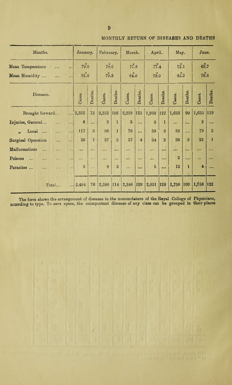 MONTHLY RETURN OF DISEASES AND DEATHS Months. January. February. March. April. May. June. Mean Temperature 79.0 78.6 bo 77.4 72°.l 68.7 Mean Humidity ... ... ... 8L6 79.3 84°.0 79!o 82!2 76°.8 Diseases. rn O GQ QQ cS CQ O) CO W * QQ <D CO oa ce j Cases. 1 GQ c5 Cases. QQ cS QQ 0^ CQ c3 a> o Q o Q o Q p O o G Brought forward... 2,332 72 2,252 106 2,228 125 1,930 122 1,623 99 1,635 119 Injuries, General... 6 • • • 2 1 f 5 • • • 3 1 • • • • • • 2 t • • XjocuI. »«« • • • • • * 117 3 . 86 1 76 • • • 59 3 83 ... 79 2 Surgical Operation 36 1 37 3 37 ' 4 34 2 36 3 33 1 Malformations • • T ... «• • • • t ... • • • • • • • • • • • • • • • • • • Poisons ... ... ... •« • • • • * • « • • • *• • • 2 • • • ... • • * Parasites. ••• 3 ... 9 3 • « • * • • 5 • • • 12 ‘ 1 > 4 • « t Total... 2,494 76 2,386 114 2,346 129 2,031 128 1,756 103 1,753 122 The form shows the arrangement of diseases in the nomenclature of the Royal College of Physicians,
