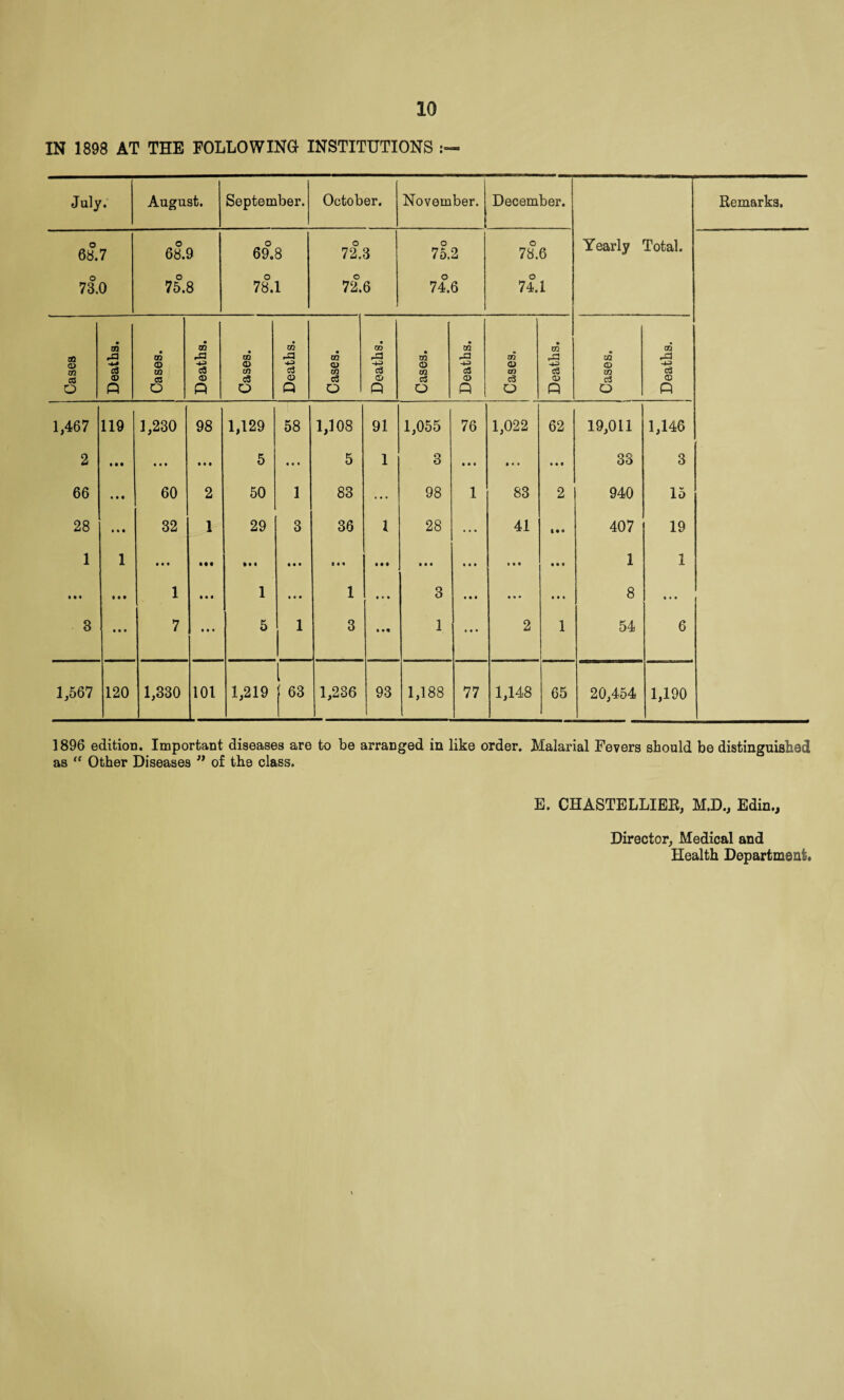 IN 1898 AT THE FOLLOWING INSTITUTIONS :• July. August. September. October. November. December. o o o o O O 68.7 68.9 69.8 72.3 75.2 78.6 o ^ o _ o O o O 73.0 75.8 78.1 72.6 74.6 74.1 Yearly Total. Cases Deaths. Cases. Deaths. Cases. Deaths. Cases. Deaths. Cases. Deaths. Cases. 1-- Deaths. Cases. i 1 Deaths. 1 1,467 119 1,230 98 1,129 58 1,108 91 1,055 76 1,022 62 19,011 1,146 2 • • • « • • • • • 5 • • • 5 1 3 • • f • • • • • t 33 3 66 • • • 60 2 50 1 83 ... 98 1 83 2 940 15 28 1 • • • 32 1 29 3 36 1 28 41 407 1 19 1 I • » < 1 t • • • • • 1 • •t • • • »• « 1 • • • • « « t • • 1 • • • * • • • • « 3 • • • • • • • • t • • • t • • • • • 1 8 1 • • • 3 • • t 7 • • • 5 1 3 1 • « • 2 1 54 6 1,567 120 1,330 101 1,219 j 63 1,236 93 1,188 77 1,148 65 20,454 1,190 Remarks, 1896 edition. Important diseases are to be arranged in like order. Malarial Fevers should be distinguished as “ Other Diseases ” of the class. E. CHASTELLIEB, M.D., Edin., Director, Medical and Health Department.