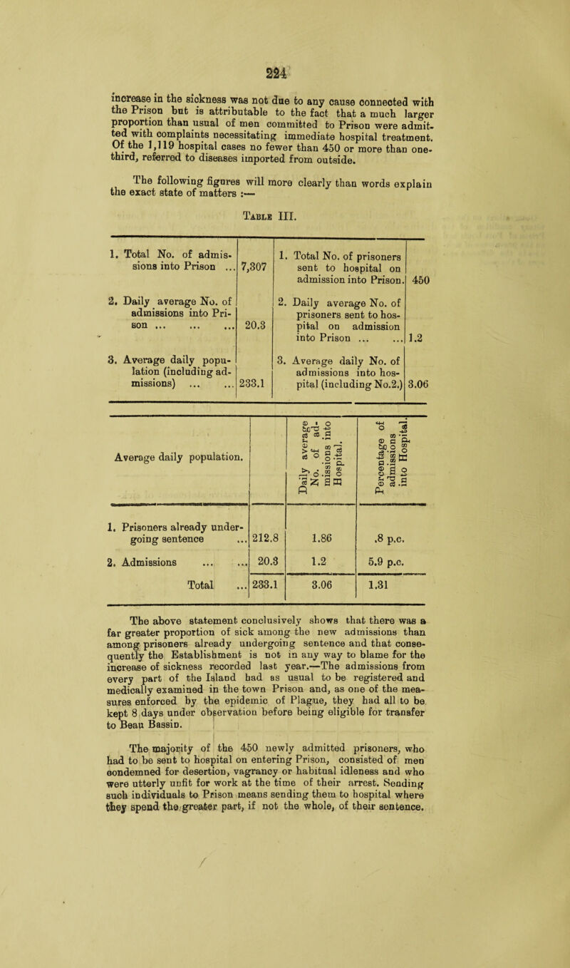 increase in the sickness was not due to any cause connected with tli0 Prison bufc is attributable to the fact that a much larger proportion than usual of men committed to Prison were admit¬ ted with complaints necessitating immediate hospital treatment. Of the 1,119 hospital cases no fewer than 450 or more than one- third, referred to diseases imported from outside. The following figures will more clearly than words explain the exact state of matters :— Table III. 1. Total No. of admis- 1. Total No. of prisoners sions into Prison ... 7,307 sent to hospital on admission into Prison. 450 2. Daily average No. of 2. Daily average No. of admissions into Pri- prisoners sent to hos- son. 20.3 pital on admission into Prison ... 1.2 3. Average daily popu- 3. Average daily No. of lation (including ad- admissions into hos- missions) . 233.1 pital (including No.2.) 3.06 Average daily population. Daily average No. of ad¬ missions into Hospital. Percentage of admissions into Hospital. 1. Prisoners already under¬ going sentence 212.8 1.86 .8 p.c. 2. Admissions . 20.3 1.2 5.9 p.c. Total 233.1 3.06 1.31 The above statement conclusively shows that there was a far greater proportion of sick among the new admissions than among prisoners already undergoing sentence and that conse¬ quently the Establishment is not in any way to blame for the increase of sickness recorded last year.—The admissions from every part of the Island had as usual to be registered and medically examined in the town Prison and, as one of the mea¬ sures enforced by the epidemic of Plague, they had all to be kept 8 days under observation before being eligible for transfer to Beau Bassin. I The majority of the 450 newly admitted prisoners, who had to be sent to hospital on entering Prison, consisted of men condemned for desertion, vagrancy or habitual idleness and who were utterly unfit for work at the time of their arrest. Sending such individuals to Prison means sending them to hospital where they spend the greater part, if not the whole, of their sentence.