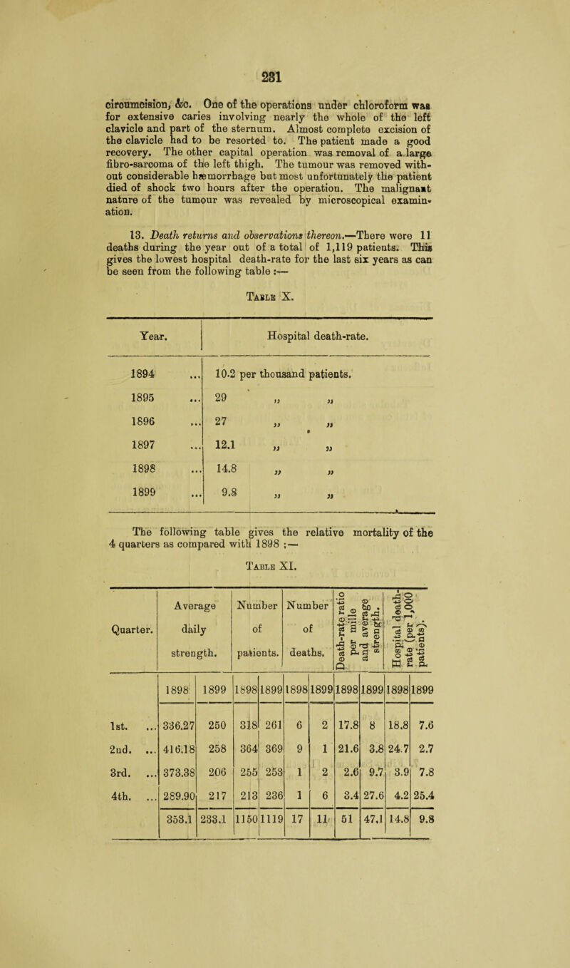 circumcision, &c. One of the operations under chloroform waa for extensive caries involving nearly the whole of the left clavicle and part of the sternum. Almost complete excision of the clavicle had to be resorted to. The patient made a good recovery. The other capital operation was removal of a large fibro-sarcoma of the left thigh. The tumour was removed with¬ out considerable haemorrhage but most unfortunately the patient died of shock two hours after the operation. The maligna»t nature of the tumour was revealed by microscopical examin* ation. 13. Death returns and observations thereon.—There were 11 deaths during the year out of a total of 1,119 patients. This gives the lowest hospital death-rate for the last six years as can be seen from the following table Table X. Year. \ Hospital death-rate. 1894 10.2 per thousand patients. 1895 29 « n 33 1896 27 it » 1897 12.1 )i 3 3 1898 14.8 3) 33 1899 9.8 33 33 The following table gives the relative mortality of the 4 quarters as compared with 1898 ; — Table XI. Quarter. Average daily strength. Number of patients. Number of deaths. Death-rate ratio per mille and average strength. Hospital death- rate (per 1,000 patients). 1898 1899 1898 1899 1898 1899 1898 1899 1898 1899 1st. 336.27 250 oo i—* CO 261 6 2 17.8 8 18.8 7.6 2ud. 416.18 258 364 369 9 1 21.6 3.8 24.7 2.7 3rd. 373.38 206 255 253 1 2 2.6 9.7 3.9 7.8 4th. 289.90 217 213 236 1 6 3.4 27.6 4.2 25.4 353; L 233.1 1150 1119 17 Hr 51 47,1 14.8 9.8