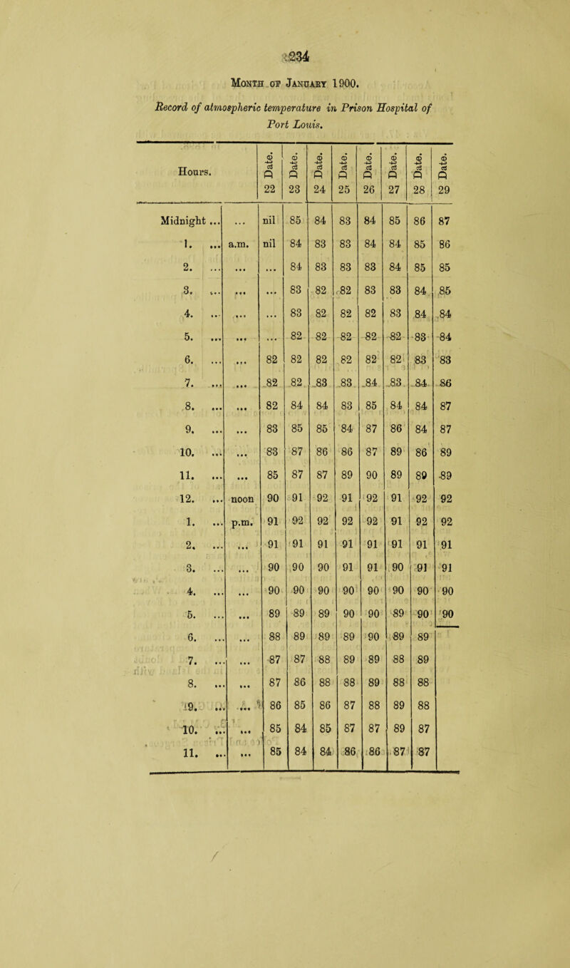 mb Month of January 1900. Record of atmospheric temperature in Prison Hospital of Port Louis. Hours. 0 <D -4—> c3 ft 22 © ft 23 Date. • © -4—> <3 ft 25 0 © <3 ft 26 © (3 ft 27 0 © -U 3 ft 28 6 -4-3 a ft 29 Midnight • • • ... nil 85 84 83 84 85 86 87 1. • M a.m. nil 84 83 83 84 84 85 86 2. ... 0 0 0 0 0 0 84 83 83 83 84 85 85 3. t* • • H 0 0 0 83 82 ,82 83 83 84 8:5 4. • • ' /♦ 0 « • 0 0 83 82 82 82 83 84 .84 5. 0 0 0 0 0 0 0 0 0 82 82 82 82 82 •83 84 6. t t • 0 0 0 82 82 82 82 82 82 83 ■ ’ » 83 7. 9 * • M« 82 82 83 83 .84 ..83 84 86 8. • • • 10 0 82 84 84 83 85 84 84 87 9. 0 0 0 0 0 0 83 85 85 84 87 86 84 87 10. il* 0 0 0 83 87 86 86 87 89 86 89 11. • • • 0 0 0 85 87 87 89 90 89 89 ■89 12. 0 • • noon 90 91 92 91 ■ j 92 91 92 92 1. • • • p.m. 91 92 92 92 92 91 92 92 2. 0 • • i • 0 0 91 91 91 91 91 91 91 91 3. • • • 0 0 0 90 90 90 91 91 90 91 91 4. 0«* 0 0 0 90 90 90 90 90 90 90 90 5. .. . 0 0 0 89 89 89 90 90 89 90 90 6. • 0 0 0 0 88 89 89 89 90 89 89 7. 0 0 0 0 0 87 87 88 89 89 88 89 od 0 0 0 0 0 87 86 88 88 89 88 88 19. • • 000 86 85 86 87 88 89 88 TO. • • 00 0 85 84 85 87 87 89 87 11. »0 > 0 0 0 85 84 84 86 86 ,87 87 /