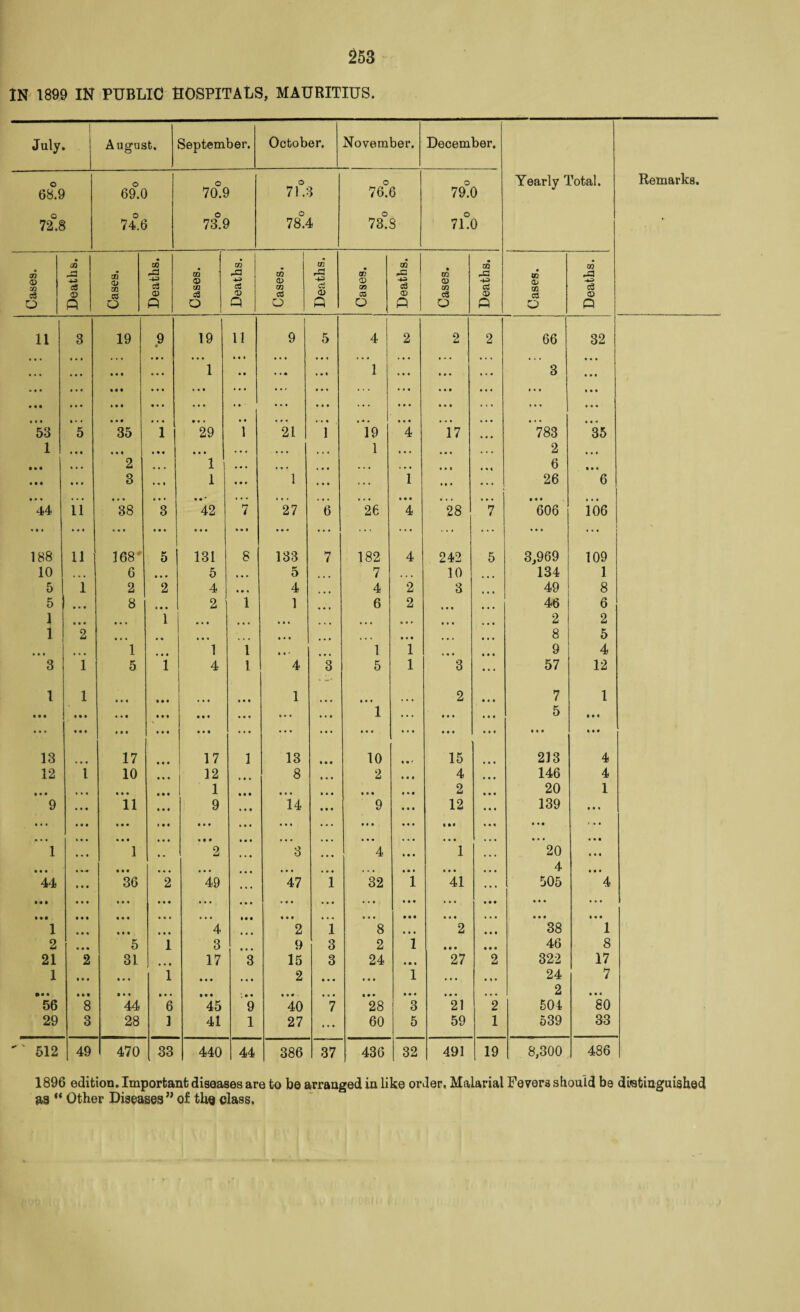 IN 1899 IN PUBLIC HOSPITALS, MAURITIUS. July August. September. October. November. December. 68°.9 72C.8 69.0 7 4° 6 70°9 7 3°. 9 71°.3 78 A 76?6 73°.S 79^0 7L0 Yearly Total. « • CO m 4 CD CD A CO CD rZ CD 0Q & 4 co • OQ r£3 co © -P> © 4-3 CD +3 © CD -P> flj -4^3 a d CO d CD d CD d co d CO d c3 © © S3 <x> d o CO <D c3 © C$ © o P o p o p o p o P o p o P 11 3 19 9 • 19 11 9 5 4 2 2 2 66 32 • • • • • • 4 * 4 • 4* 4 4 4 4 4 4 4 4 4 4 4 4 . 4 4 . 4 4 « • • 4 • « 4 * 4 4 4 4 ... • • • 4 4 4 4 4 4 1 4 4 4 4* 4 4 • 1 ... 4 4 4 4*4 3 4*4 ... • • • 4 4 4 4 4 4 4 4 4 *44 ... ... 4 4 4 4 4 4 * 4 4 • 4 4 • • • • • • • 4 4 4 4 4 • 4 4 • 4 4 4 4 ... 4 4 4 4 4 4 ... 4 4 4 4 4 4 • • • i • « 4 4 4 4 4 4 * 4 4 4 4 4 4 4 4'4 4 4 • 4 4 4 4 4 4 4 4 4 4 4 « 4 4 4 4 53 5 35 1 29 1 21 1 19 4 17 4 4 4 783 35 1 * • • 4 4 4 4 4 4 4 4 4 . 4 4 4 4 4 4 « 4 1 4 • 4 4 4 4 . 4 4 2 4 4 4 • • • • « • 2 4 4 4 1 4 4 4 4 4 4 4 4 4 4.4 • 4 4 4 4 1 4 4 « 6 4 4 4 • • • • « < 3 » 4 4 1 4 4 4 1 4 4 4 . . . 1 • 4 4 4 4 4 26 6 • • • •. . 4 4 4 4 4 4 4 4 * • 4 4 4 4 4 4 4 4 4 • 4 4 4 4 ... 4 4 4 • 4 4 • 4 4 44 11 38 3 42 7 27 6 26 4 28 7 606 106 « t i • •« 4 4 4 4 4 4 4 4 4 4 4 4 ... 4 4 4 ... ... ... 4 4 4 ... 188 11 168' 5 131 8 133 7 182 4 242 5 3,969 109 10 6 4 4 • 5 4 4 4 5 ... 7 < » • 10 134 1 5 1 2 2 4 4 4 4 4 4 2 3 49 8 5 • • • 8 • 4 4 2 1 1 6 2 4 4 4 4 4 4 46 6 1 • • • 4 4 4 1 4 4 4 ... ... 4 4 4 4 4 4 ... 2 2 1 2 4 4 4 4 4 4 4 4 ... 4 4 4 ... 4 4 4 ... 4 4 4 8 5 • • • • 4 • 1 4 4 4 1 1 4 4 » ... 1 1 4 4 4 9 4 3 1 5 1 4 1 4 3 5 1 3 4 4 4 57 12 1 1 4 4 4 • 4 4 4 4 4 4 4 4 1 4 4 4 4 4 4 . 4 4 2 4 4 4 7 1 • • • 4*4 4 4 4 4 4 4 V 4 4 « 4 4 4 4 4 4 4 4 4 1 ... 4 4 4 4 4 4 5 4 4 4 • • e • • • » 4 4 4 4 4 4 4 4 ... 4 4 4 4 4 4 4 4 4 ... 4 4 4 4 4 4 • 4 4 4 4 4 13 17 4 4 4 17 1 13 4 4 • 10 4 4 * 15 213 4 12 i 10 4 4 4 12 • 44 8 4»4 2 4 4 4 4 4 4 4 146 4 • • • • 4 • 4 4 4 4 4 4 1 4 4 4 4 4 4 4 4 4 4 4 4 4 4 C 2 4 4 4 20 1 9 4 4* 11 4 4 4 9 4 4 4 14 4 4 4 9 4 4 4 12 4 4 4 139 4 4 4 t • • 4 • • 4 4 4 1 4 4 4 4 4 4 4 4 4 4 4 ... 4 4 4 4 4 4 nt 4 4 4 4 4 « ... • • • 4 4 4 4 4 4 4 4 4 4 4 4 4 4 4 4 4 4 4 4 4 4 4 4 4 4 4 4 4 4 4 4 4 4 4 4 4 4 4 1 ... 1 4 • 2 4 4 4 3 ... 4 14 4 1 20 4 4 4 • • • • 44 4 4 4 4 4 4 4 4 4 4 4 4 4 4 4 4 4 4 . . . 4*4 4 4 4 4 4 4 4 • 4 4 44 • 44 36 2 49 4 4 • 47 1 32 1 41 . . . 505 4 • • • 4 4 4 4 4 4 4 4 4 ... 4 4 4 4 4 4 ... 4 4 4 4 4 4 4 4 4 4 4 4 4 4 4 4 4 4 • • • 4 4 4 4 4 4 4 4 4 4 4 4 4 4 4 4 4 4 4 4 4 4 4 4 4 4 4 4 4 4 4 4 4 4 4 4 4 4 4 1 4 4 4 4 4 4 4 4 4 4 4 4 4 2 1 8 4 4 4 2 4 4 4 38 1 2 4 4 4 5 1 3 4 4 4 9 3 2 1 4 4 4 4 4 4 46 8 21 2 31 4 4 4 17 3 15 3 24 4 4 4 27 2 322 17 1 • 4 4 4 4 4 1 4 4 4 4 4 4 2 4 4 4 4 4 4 1 ... 4 4 4 24 7 4 4p • 4 4 4 4 4 4 4 4 4 '.4 4 4 4* 4 4 4 • • • 4 4 4 4 4 4 4 4 4 2 4 4 4 56 8 44 6 45 9 40 7 28 3 21 2 504 80 29 3 28 1 41 1 27 4 4 4 60 5 59 1 539 33 512 49 470 33 440 44 386 37 436 32 491 19 8,300 486 Remarks. 1896 edition. Important diseases are to be arranged in like order, Malarial Fevers should be distinguished as “ Other Diseases” of the class.