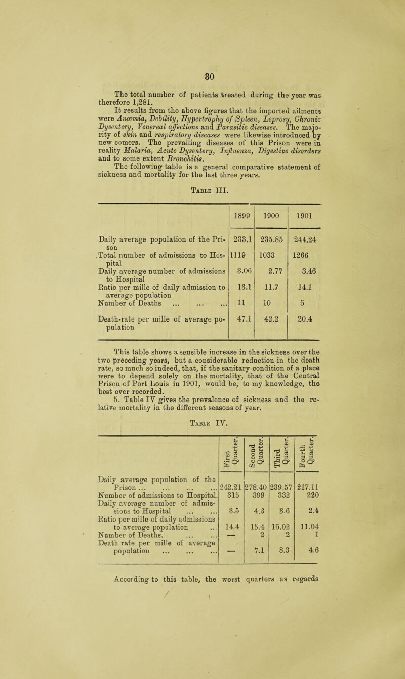 The total number of patients treated during the year was- therefore 1,281. It results from the above figures that the imported ailments were Ancemia, Debility, Hypertrophy of Spleen, Leprosy, Chronic Dysentery, Venereal affections and Parasitic diseases. The majo¬ rity of shin and respiratory diseases were likewise introduced by new comers. The prevailing diseases of this Prison were in reality Malaria, Acute Dysentery, Influenza, Digestive disorders and to some extent Bronchitis. The following table is a general comparative statement of sickness and mortality for the last three years. Table III. 1899 1900 1901 Daily average population of the Pri¬ son 238.1 235.85 244.24 Total number of admissions to Hos¬ pital 1119 1033 1266 Daily average number of admissions to Hospital 3.06 2.77 3.46 Eatio per mille of daily admission to average population 13.1 11.7 14.1 Number of Deaths 11 10 5 Death-rate per mille of average po¬ pulation 47.1 42.2 20,4 This table shows a sensible increase in the sickness over the two preceding years, but a considerable reduction in the death rate, so much so indeed, that, if the sanitary condition of a place were to depend solely on the mortality, that of the Central Prison of Port Louis in 1901, would be, to my knowledge, the best ever recorded. 5, Table IV gives the prevalence of sickness and the re¬ lative mortality in the different seasons of year. Table IV. First Quarter. Second Quarter. Third Quarter. Fourth Quarter. Daily average population of the Prison ... 242.21 278.40 239.57 217.11 Number of admissions to Hospital. 315 399 332 220 Daily average number of admis- sions to Hospital 3.5 4.3 3.6 2.4 Eatio per mille of daily admissions to average population 14.4 15.4 15.02 11.04 Number of Deaths. — 2 2 1 Death rate per mille of average population ■ 7.1 8.3 4.6 According to this table, the worst quarters as regards