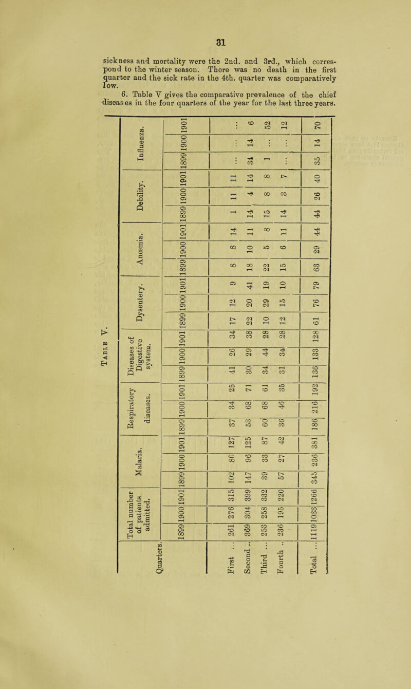sickness and mortality were the 2nd. and 3rd., which corres¬ pond to the winter season. There was no death in the first quarter and the sick rate in the 4th. quarter was comparatively low. 6. Table V gives the comparative prevalence of the chief diseases in the four quarters of the year for the last three years. Influenza. 1901 i CO 52 C\J r-H 70 1900 | r-H ; • rH 1899 ; tji CO r-H • 35 1901 r-H r-H r-H GO 40 -H f1 < • H i-Q © 1900 r-H r-H 00 oo 26 P 1899 r-H r-H iO r-H -a r-H 44 03 1901 r-H r-H r-H 00 r-H rH 5 3 8 0 1900 00 O r-H JO CO 29 OS OS oo 00 00 r-H 22 JO r-H 63 rH b r-H o 05 r-H 05 t-H r-H 10 79 © 0 © xn 1900 <M r-H 20 29 JO rH 76 P 6681 i> r-H Cl CM o r-H CQ rH rH CO t> H *o ® g'43 a § 8-2 1901 i 34 38 oo CM oo Cl 00 CM r—l t-P PP < Eh 1900 26 29 44 co CO CO 1—i .Sqm P 1899 r-H 30 34 rH CO CO CO 1—1 Respiratory diseases. 1901 1-0 C3 CO JO CO CM os r—t 1900 34 89 00 CO 46 CO r-i CM 1899 I>- co 53 60 36 CO OO T—1 1901 CP 1—1 lO CM V 1 !>. 00 42 1—1 co CO T! 1900 08 1 96 CO CO CQ 236 a 1899 CM o 1—1 r-H 39 57 345 l Pi rS ® 1 §3 3 la 1901 iO 1—1 CO 1 668 332 220 1266 1900 276 304 258 JO 05 rH 1033 0 rtf ■+* S4-I oJ o o ra Eh 1899 r-H CO CM 369 253 236 1119 Quarters. 1 First ... Second .. Third ... Fourth .. Total ...