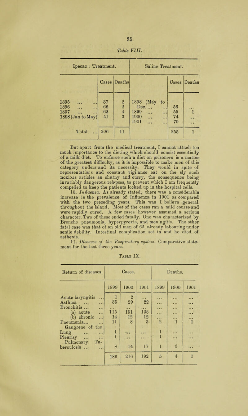 Table VIII. Ipecac : Treatment. Saline Treatment. Cases Deaths Cases Deaths 1895 . 37 2 1898 (May to 1896 . 66 2 Dec. ... 56 « M 1897 . 62 4 1899 . 55 1 1898 (Jan.toMay) 41 3 1900 . 74 • • • 1901 . 70 ... Total 206 11 255 1 But apart from the medical treatment, I cannot attach too much importance to the dieting which should consist essentially of a milk diet. To enforce such a diet on prisoners is a matter of the greatest difficulty, as it is impossible to make men of this category understand its necessity. They would in spite of representations and constaut vigilance eat on the sly such noxious articles as chutny and curry, the consequence being invariably dangerous relapses, to prevent which I am frequently compelled to keep the patients locked up in the hospital cells. 10, Infaienza. As already stated, there was a considerable increase in the prevalence of Influenza in 1901 as compared with the two preceding years. This was I believe general throughout the island. Most of the cases ran a mild course and were rapidly cured. A few cases however assumed a serious character. Two of these ended fatally. One was characterized by Broncho pneumonia, hyperpyrexia, and meningitis. The other fatal case was that of an old man of 62, already labouring under senile debility. Intestinal complication set in and he died of asthenia. 11. Diseases of the Respiratory system. Comparative state¬ ment for the last three years. Table IX. Return of diseases. Cases. Deaths. 1899 1900 1901 1899 1900 1901 Acute laryngitis ... 1 2 ... ... ... Asthma 35 29 22 • • • # • • Bronchitis ... • • • • • • • • • • • • • • • (a) acute 115 151 138 • • • « • • • • • (b) chronic ... 14 12 12 • • • • • • • • « Pneumonia... 11 8 3 2 1 1 Gangrene of the Lung 1 • • • 1 • * • ... Pleui’isy 1 • • • ... 1 ... ... Pulmonary Tu- 17 1 3 berculosis ... 8 14 • • • 186 216 192 5 4 1