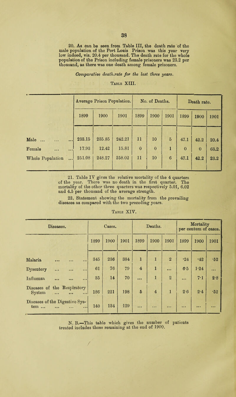 20. As can be seen from Table III, the death rate of the male population of the Port Louis Prison was this year very low indeed, viz. 20.4 per thousand. The death rate for the whole population of the Prison including female prisoners was 23.2 per thousand, as there was one death among female prisoners. Comparative death.rate for the last three years. Table XIII. Average Prison Population. No. of Deaths. Death rate. 1899 1900 1901 1899 1900 1901 1899 1900 1901 Male • • • • • • • • • 233.15 235.85 242.21 11 10 5 47.1 42.2 20.4 Female 17.93 12.42 15.81 0 0 1 0 0 63.2 Whole Population ... 251.08 248.27 258.02 11 10 6 47.1 42.2 23.2 21. Table IV gives the relative mortality of the 4 quarters of the year. There was no death in the first quarter. The mortality of the other three quarters was respectively 5.01, 6.02 and 4.5 per thousand of the average strength. 22, Statement showing the mortality from the prevailing diseases as compared with the two preceding years. Table XIV. Diseases. Cases. Deaths. Mortality per centum of cases. 1899 1900 1901 1899 1900 1901 1899 1900 1901 Malaria . 345 236 384 1 1 2 •24 •42 •52 Dysentery . 61 76 79 4 1 IM 6-5 1-24 • • • Influenza t*» ••• ••• 35 14 70 IM 1 2 11 • 7-1 2-8 Diseases of the Respiratory System • • • • • % 186 221 198 5 4 1 26 2*4 •52 Diseases of the Digestive Sys¬ tem i • i i *« ••• 140 134 129 • • • ... ... • • • Ml ... N. B.—This table which gives the number of patients treated includes those remaining at the end of 1900, /