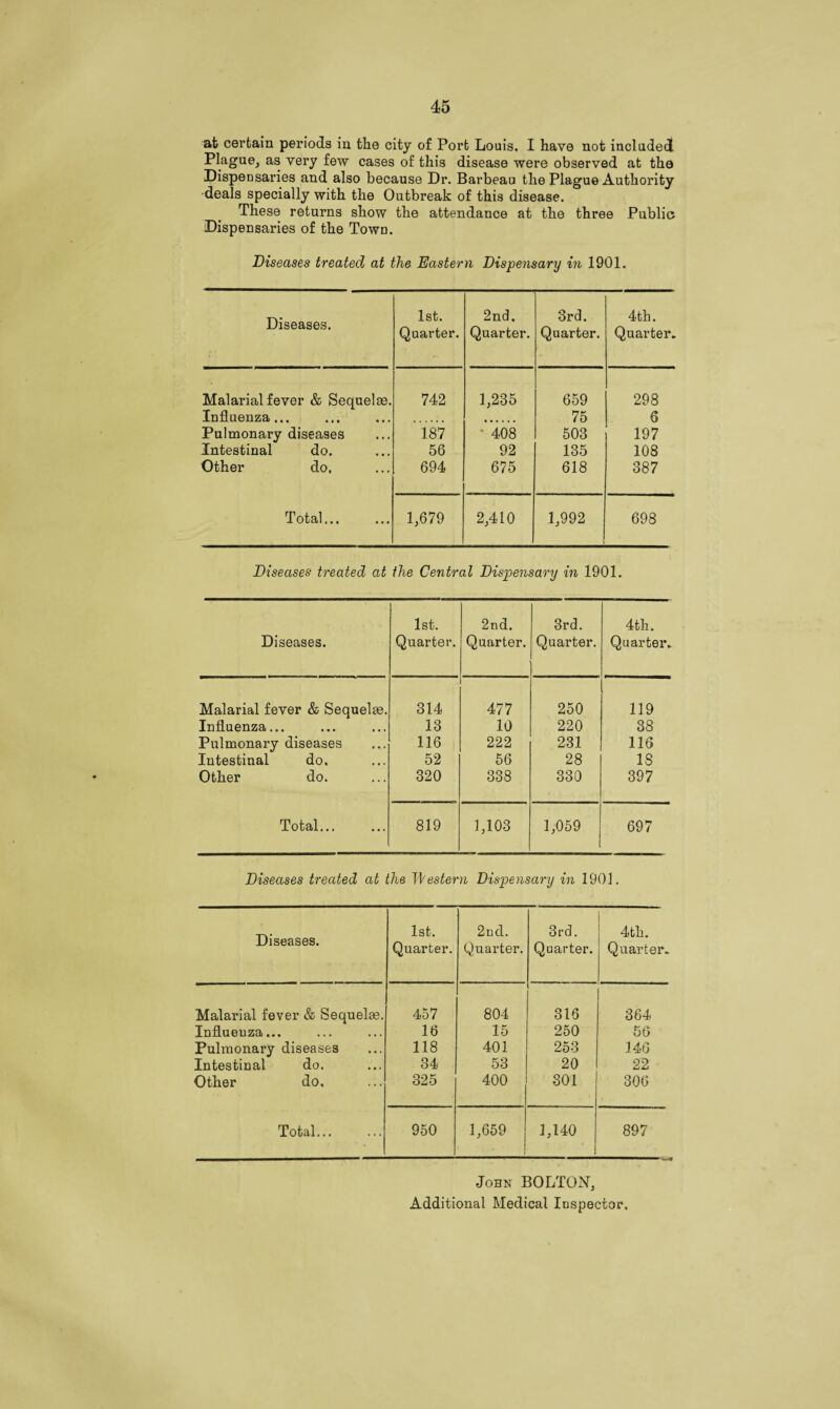 at certain periods in the city of Port Louis, I have not included Plague, as very few cases of this disease were observed at the Dispensaries and also because Dr. Barbeau the Plague Authority deals specially with the Outbreak of this disease. These returns show the attendance at the three Public Dispensaries of the Town. Diseases treated at the Eastern Dispensary in 1901. Diseases. 1st. Quarter. 2nd, Quarter. 3rd. Quarter. 4-th. Quarter. Malarial fever & Sequelae 742 1,235 659 298 Influenza... 75 6 Pulmonary diseases 187 ■ 408 503 197 Intestinal do. 56 92 135 108 Other do. 694 675 618 387 Total,.. 1,679 2,410 1,992 698 Diseases treated at the Central Dispensary in 1901. 1st. 2nd. 3rd. 4th. Diseases. Quarter. Quarter. Quarter. Quarter. Malarial fever & Sequelae. 314 477 250 119 Influenza... 13 10 220 38 Pulmonary diseases 116 222 231 116 Intestinal do. 52 56 28 18 Other do. 320 338 330 397 Total... 819 1,103 1,059 : 697 Diseases treated at the Western Dispensary in 1901. Diseases. 1st. Quarter. 2nd. Quarter. 3rd. Quarter. 4th. Quarter. Malarial fever & Sequelae. 457 804 316 364 Influenza... 16 15 250 56 Pulmonary diseases 118 401 253 146 Intestinal do. 34 53 20 22 Other do. 325 400 301 306 Total... 950 1,659 1,140 897 John BOLTON, Additional Medical Inspector.