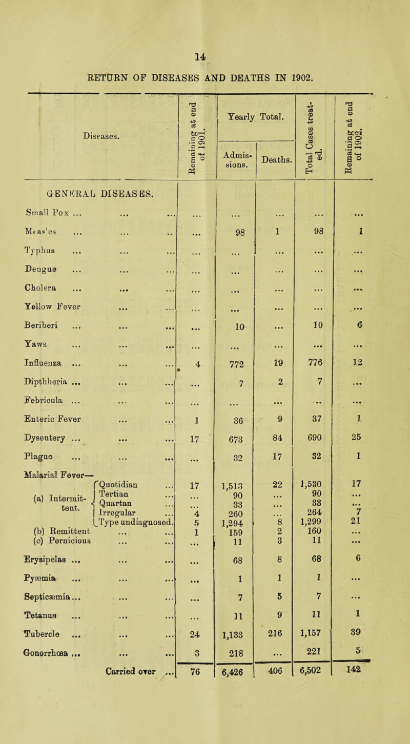 RETURN OF DISEASES AND DEATHS IN 1902. Diseases. '■d a o aJ tUO’T? C3 O Yearly Total. l a © 5-. 03 Q GQ rd a © C3 bcci a o •- 05 a —i 03 sw s ° © Admis¬ sions. Deaths. o . c3 Id -4-3 o Eh Z 05 •S c3 ^-i a ° © GENERAL DISEASES. Small Pox ... • • • • • • ... • • • ... ... • • • Meas’es • •• ... • • • 98 1 98 l Typhus • • • ... ... ... • « • • • • Dengue • • • ... ... ... • • • Cholera • • • • • • • • • • • • • • 0 Yellow Fever • • « • c • • . . • • • • • • • • • 9*0 Beriberi o e o • • • • • 0 10 • • • 10 € Yaws • • • • • • o • • • • • • • • • • • • 90 Influenza • • • • • • 4 • 772 19 776 12 Dipthheria ... • • • • • • • • • 7 2 7 **0 Febricula ... c • 1 o • e • • • • • • • • e t • • • 99 Enteric Fever • • • e e • 1 36 9 37 1 Dysentery ... • • • • • • 17 673 84 690 25 Plague ... © • • % • * 32 17 32 1 Malarial Fever— (a) Intermit¬ tent. (b) Remittent (c) Pernicious ''Quotidian Tertian Quartan Irregular ^Type undiagnosed. ® • • • • • • • • • • # 17 4 5 1 0 • • 1,513 90 33 260 1,294 159 11 22 • • • • • • 8 2 3 1,530 90 33 264 1,299 160 11 17 • • • • • • 7 21 • • • • • 9 Erysipelas ... • • • • • • • • • 68 8 68 6 Pyaemia • • e • • • 1 1 1 • • • Septicaemia... • • • • • • • « • 7 5 7 • • • Tetanus 0*0 • • • o • • 11 9 11 1 Tubercle • • 0 • • • 24 1,133 216 1,157 39 Gonorrhoea ... • • • • • • 3 218 • • • 221 5 • • • 6,426 142