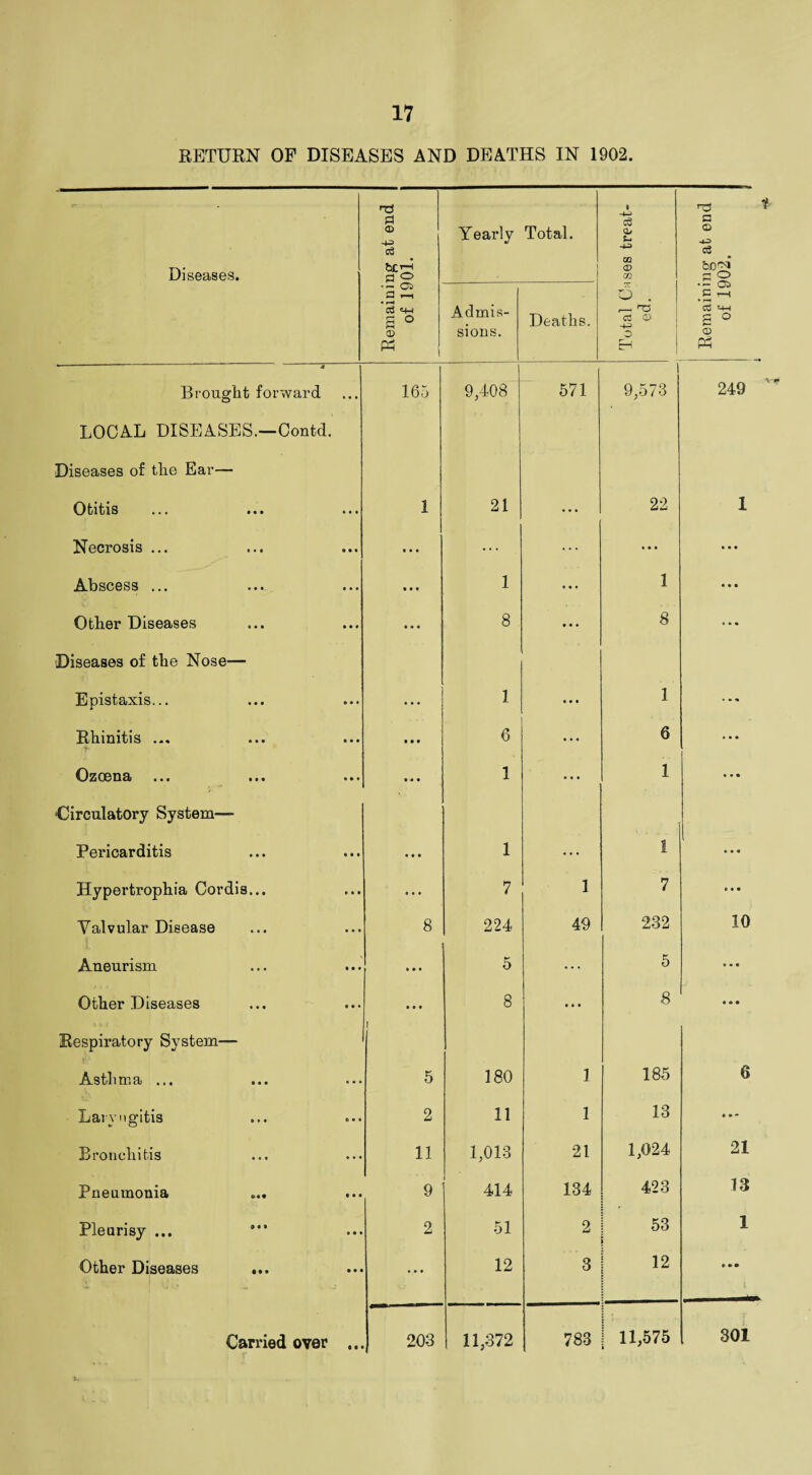 RETURN OF DISEASES AND DEATHS IN 1902 Diseases. Remaining at end of 1901. Yearly Total. Total Cases treat¬ ed. Remaining at end of 1902. Admis¬ sions. Deaths. 4 Brought forward • • • 165 9,408 571 9,573 249 LOCAL DISEASES.—Contd. Diseases of tlie Ear— Otitis • • • 1 21 22 1 Necrosis ... • • • • • • ... ... • • • • • • Abscess ... • •» 1 • • • 1 • • • Other Diseases • • • • • « 8 • • • 8 ... Diseases of the Nose— Epistaxis... • • • • ■ • 1 » • • 1 • • • Rhinitis ... • • • • • • 6 • •« 6 • • • Ozcena • • • 1 • t« 1 • • • 'Circulatory System— Pericarditis • • • 1 • • • 1 • • « Hypertrophia Cordis... 0 • • • • • 7 1 7 0 • • Valvular Disease • • • 8 224 49 232 10 Aneurism • • • • • • 5 ... 5 0 • • Other Diseases • • * • • • 8 • • • 8 • • • Respiratory System—- 1 Asthma ... 0 • • 5 180 1 185 6 Laryngitis © • • 2 11 1 13 • • • Bronchitis • • • 11 1,013 21 1,024 21 Pneumonia ... • • • 9 414 134 423 13 Pleurisy ... o • « 2 51 2 53 i 1 Other Diseases ... • • • • • 12 3 12 » • • • 0 1 11,575 » * 301
