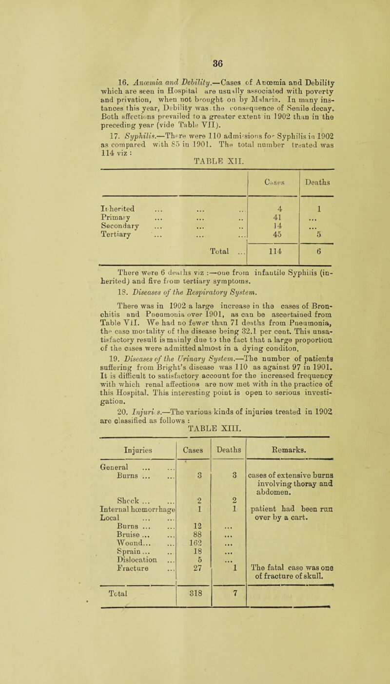 16. Anoemia and Debility.—Cases of Acoemia and Debility ■which are seen in Hospital are usually associated with poverty and privation, when not brought on by Malaria. In many ins¬ tances this yeaiv, Debility was. the consequence of Senile decay. Both affections prevailed to a greater extent in 1902 than in the preceding year (vide Table VII). 17. Syphilis.—There were 110 admissions fo- Syphilis in 1902 as compared with 85 in 1901. The total number treated was 114 viz : TABLE XII. Cases Deaths Irherited 4 1 Primary 41 • • • Secondary 14 • • ■ Tertiary ... 45 5 Total 114 6 There were 6 deaths viz :—oue from infantile Syphilis (in¬ herited) and five from tertiary symptoms. 13. Diseases of the Respiratory System. There was in 1902 a large increase in the cases of Bron¬ chitis and Pneumonia over 1901, as can be ascertained from Table VII. We had no fewer than 71 deaths from Pneumonia, the case moitality of the disease being 32.1 per cent. This unsa¬ tisfactory result is mainly due to the fact that a large proportion of the cases were admitted almost in a dying conditon. 19. Diseases of the Urinary System.—The number of patients suffering from Bright’s disease was 110 as against 97 in 1901. It is difficult to satisfactory account for the increased frequency with which renal affections are now met with in the practice of this Hospital. This interesting point is open to serious investi¬ gation. 20. Injuries.—The various kinds of injuries treated in 1902 are classified as follows : TABLE XIII. Injuries Cases Deaths Remarks. General • Burns ... 3 3 cases of extensive burns involving thoray and abdomen. Shock ... 2 2 Internal licemorrhage Local 1 1 patient had. been run over by a cart. Burns ... 12 • • « Bruise ... 88 • • • Wound... 162 IM Sprain... 18 • • « Dislocation 5 • • • Fracture 27 1 The fatal case was one of fracture of skull. Total 318 7