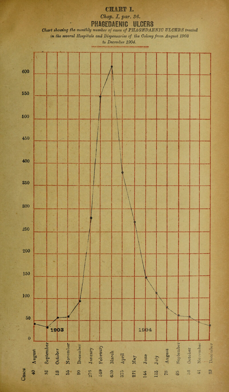 I • ' •••' V ■; - : . ■ CHABT I. Chap, Is par, 36. PHAGEDAENIC ULCERS _ Chart shovring the monthly number of cases of PH A GE DAD NIG ULCERS treated in the several Hospitals and Dispensaries of the Colony from August 1903 to December 1904,