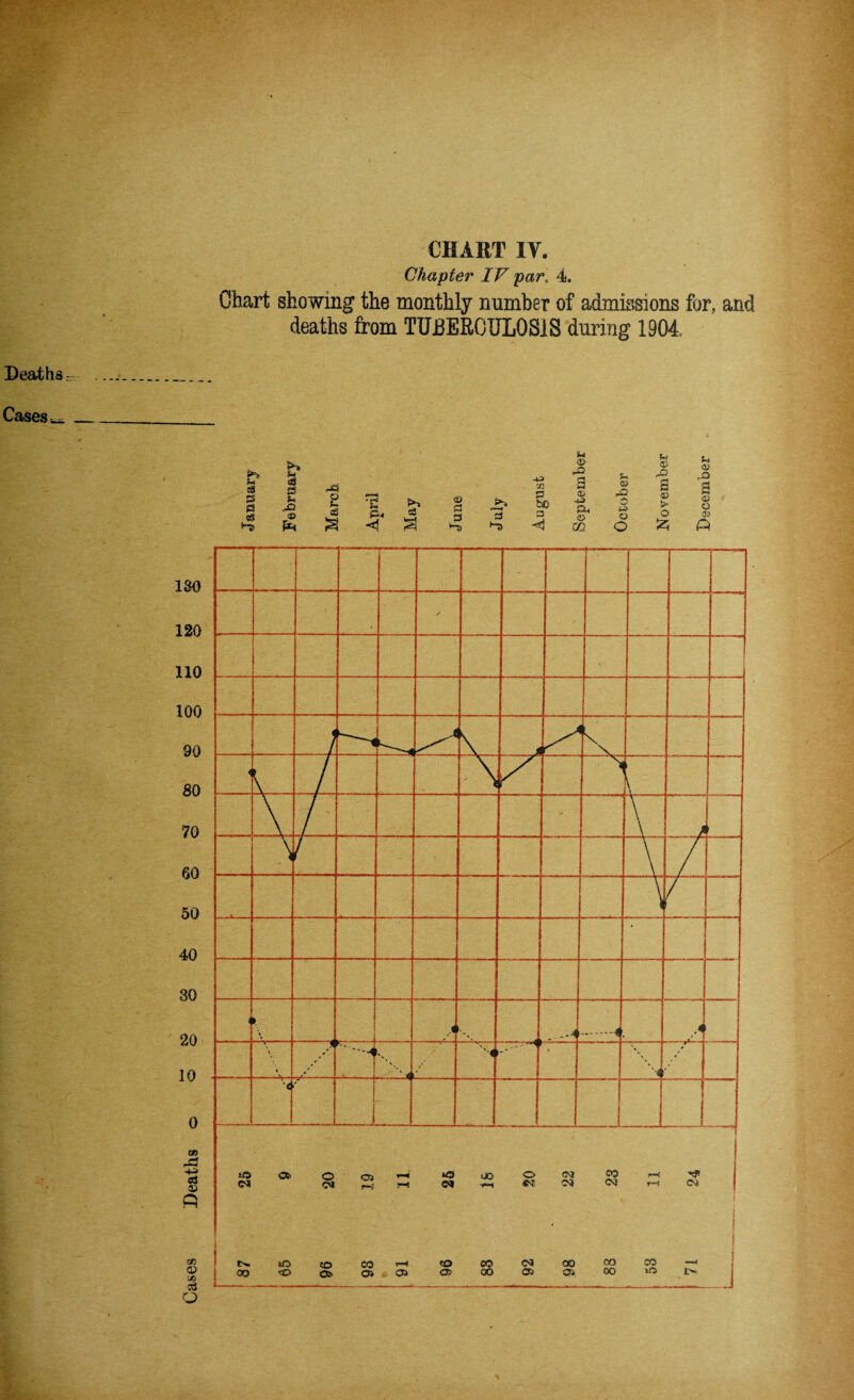 CHART IV. Chapter IV par. 4. Chart showing the monthly number of admissions for, and deaths from TUBERCULOSIS during 1904 Deaths — .. Cases ___ o