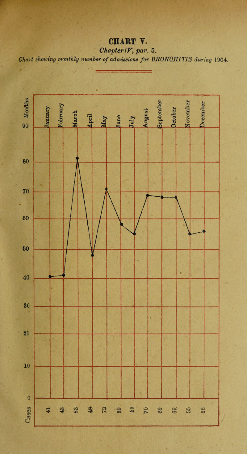 Chapter fV, par. 5. Chart showing monthly number of admissions for BRONCHITIS during 1904.