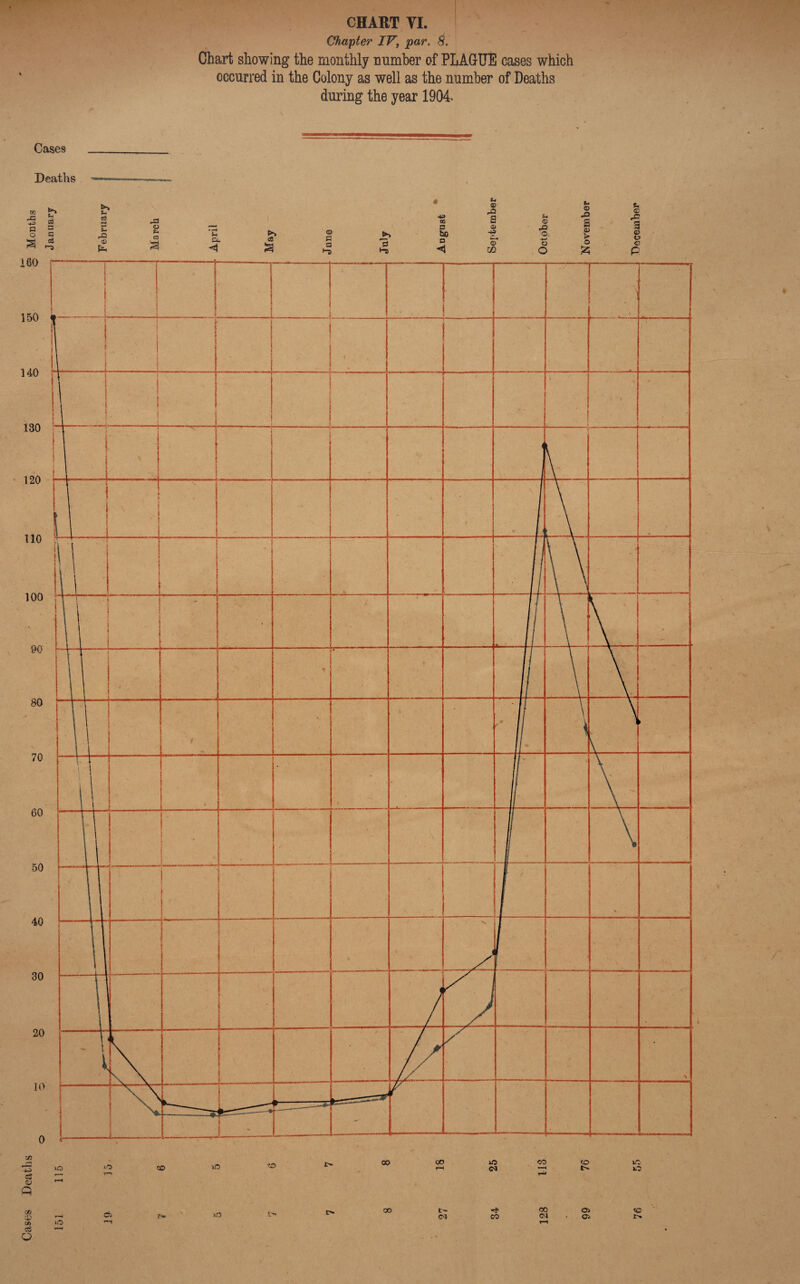 Chapter IV, par. 8. Chart showing the monthly number of PLAGUE eases which occurred in the Colony as well as the number of Deaths during the year 1904. Cases Deaths >o