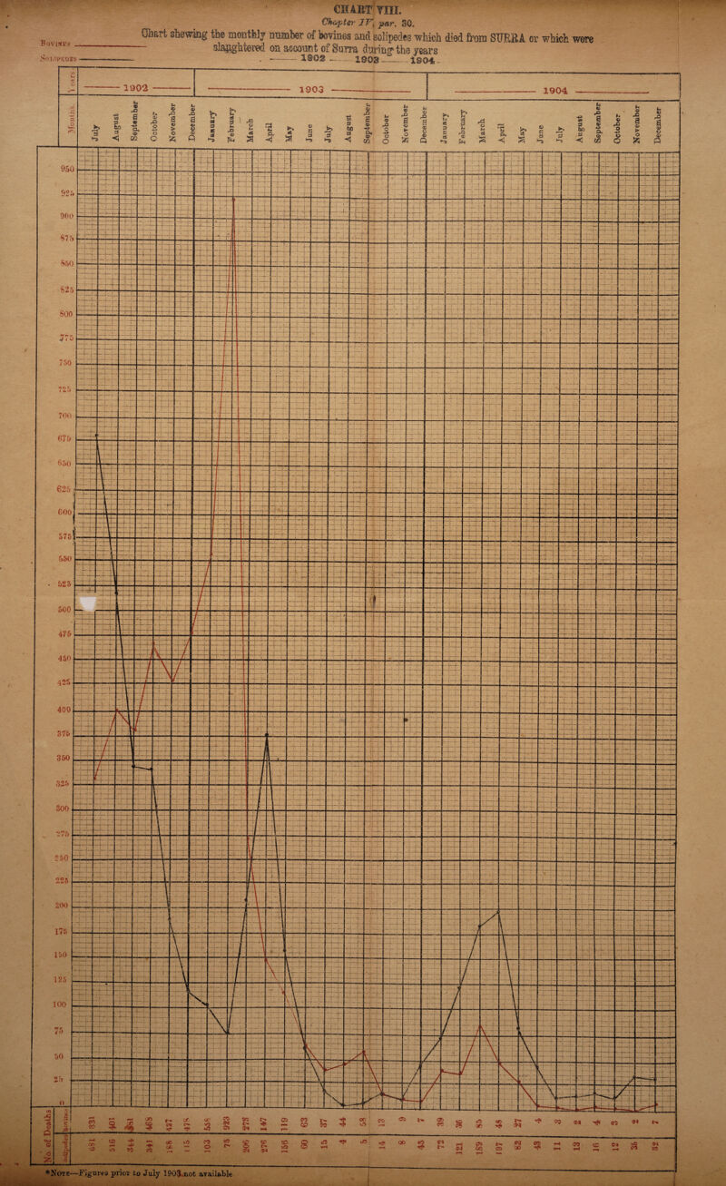 Bovnrcs . SOMPEUES CHART Till. Chapter IV; par. so. Ghsrt shewing the monthly number of homes and solipedes which died from SURRA or which were slaughtered on asconnt of Surra during the years .-ISOg —.1003-X0O4-