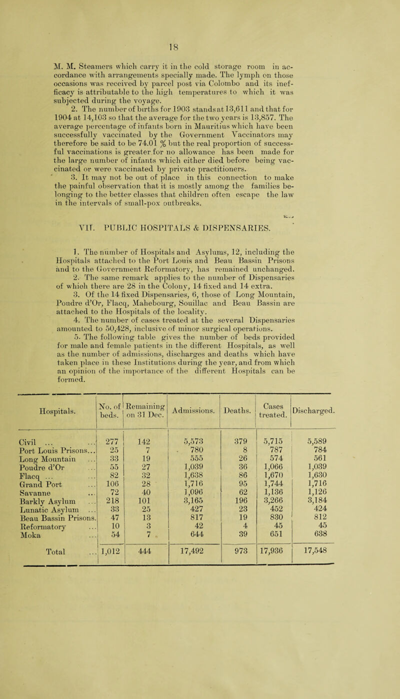 M. M. Steamers wliicli carry it in the cold storage room in ac¬ cordance with arrangements specially made. The lymph on those occasions was received by parcel post via Colombo and its inef¬ ficacy is attributable to the high temperatures to which it was subjected during the voyage. 2. The number of births for 1903 standsat 13,611 and that for 1904 at 14,103 so that the average for the two years is 13,857. The average percentage of infants born in Mauritius which have been successfully vaccinated by the Government Vaccinators may therefore be said to be 74.01 % but the real proportion of success¬ ful vaccinations is greater for no allowance has been made for the large number of infants which either died before being vac¬ cinated or were vaccinated by private practitioners. 3. It may not be out of place in this connection to make the painful observation that it is mostly among the families be¬ longing to the better classes that children often escape the law in the intervals of small-pox outbreaks. VII. PUBLIC HOSPITALS & DISPENSARIES. 1. The number of Hospitals and Asylums, 12, including the Hospitals attached to the Port Louis and Beau Bassin Prisons and to the Government Reformatory, has remained unchanged. 2. The same remark applies to the number of Dispensaries of which there are 28 in the Colony, 14 fixed and 14 extra. 3. Of the 14 fixed Dispensaries, 6, those of Long Mountain, Poudre d’Or, Flacq, Mahebourg, Souillac and Beau Bassin are attached to the Hospitals of the locality. 4. The number of cases treated at the several Dispensaries amounted to 50,428, inclusive of minor surgical operations. 5. The following table gives the number of beds provided for male and female patients in the different Hospitals, as well as the number of admissions, discharges and deaths which have taken place in these Institutions during the year, and from which an opinion of the importance of the different Hospitals can be formed. Hospitals. No. of beds. Remaining on 31 Dec. Admissions. Deaths. Cases treated. Discharged. 1 Civil ... 277 142 5,573 379 5,715 5,589 Port Louis Prisons... 25 7 780 8 787 784 Long Mountain 33 19 555 26 574 561 Poudre d’Or 55 27 1,039 36 1,066 1,039 Flacq ... 82 32 1,638 86 1,670 1,630 Grand Port 106 28 1,716 95 1,744 1,716 Savanne 72 40 1,096 62 1,136 1,126 Barkly Asylum 218 101 3,165 196 3,266 3,184 Lunatic Asylum 33 25 427 23 452 424 Beau Bassin Prisons. 47 13 817 19 830 812 Reformatory 10 3 42 4 45 45 Moka 54 7 . 644 39 651 638 Total 1,012 444 17,492 973 17,936 17,548