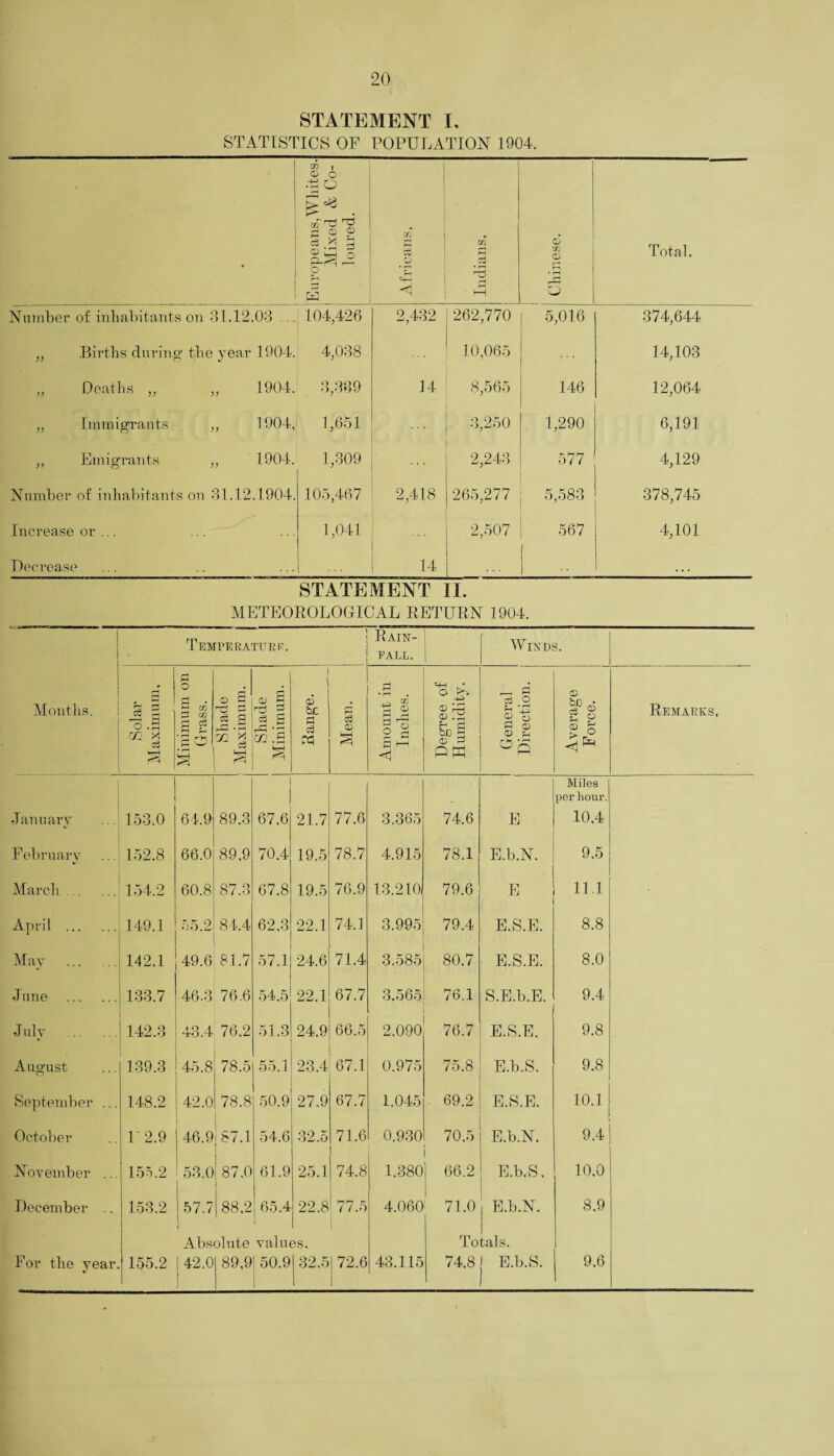 STATEMENT I, STATISTICS OF POPULATION 1904. • Europeans, Whites, Mixed & Co¬ loured. Africans. Indians, 1 I Chinese. Total. Number of inhabitants on 31.12.03 ... 104,426 2,432 262,770 5,016 374,644 „ Births during the year 1904. 4,038 10,065 14,103 ,, Deaths „ ,, 1904. 3,389 14 8,565 146 12,064 „ Immigrants „ 1904, 1,651 3,250 1,290 6,191 ,, Emigrants ,, 1904. 1,309 2,243 577 4,129 Number of inhabitants on 31.12.1904. 105,467 2,418 265,277 5,583 378,745 Increase or ... 1,041 ! 2,507 567 4,101 Decrease 1 14 ... • . . STATEMENT II. METEOROLOGICAL RETURN 1904. 1 Months. Temperature. Rain¬ fall. i Winds. Solar Maximum. Minimum on Grass. Shade Maximum. Shade Minimum. Range. Mean. i Amount in Inches. Degree of Humidity. General Direction. Average Force. i Remarks, Miles per hour. January 153.0 64.9 89.3 67,6 21.7 77.6 3.365 74.6 E 10,4 F ebruarv * 152,8 66.0 89,9 70.4 19.5 78.7 4.915 78.1 E.b.N. 9.5 March. 154.2 60.8 87.3 67.8 19.5 76.9 13.210i 79.6 E 11.1 April . 149.1 55.2 84.4 62,3 22.1 74.1 3.995 79.4 E.S.E. 8.8 May . 142.1 49.6 81.7 57.1 24.6 71.4 3.585 80.7 E.S.E. 8.0 June . 133.7 46.3 76.6 54,5 22.1 67.7 3.565 /O.l S.E.b.E. 9.4 J uly . 142.3 43.4 76.2 51.3 24.9 66.5 2.090 76.7 E.S.E. 9.8 August 139.3 45.8 78.5 55.1 23.4 67.1 0.975 75.8 E.b.S. 9.8 September ... 148.2 42.0 78.8 50.9 27.9 67.7 1.045 69.2 E.S.E. 10.1 October 12.9 46.9 87.1 54.6 32.5 71.6 0.930 70.5 E.b.N. 9,4 November ... 155.2 53.0 87,0 1 61.9 25.1 74.8 1.380 66.2 E.b.S, 10.0 December .. 153.2 57.7 88,2 65.4 22.8 77.5 4.060 71.0 j E.b.N. 8,9 ( * Absolute values. Totals. For the year. 155.2 [ 42.0 1 89,91 50.9 1 32.5 72.6 43.115 74,8 [ E.b.S. 9.6