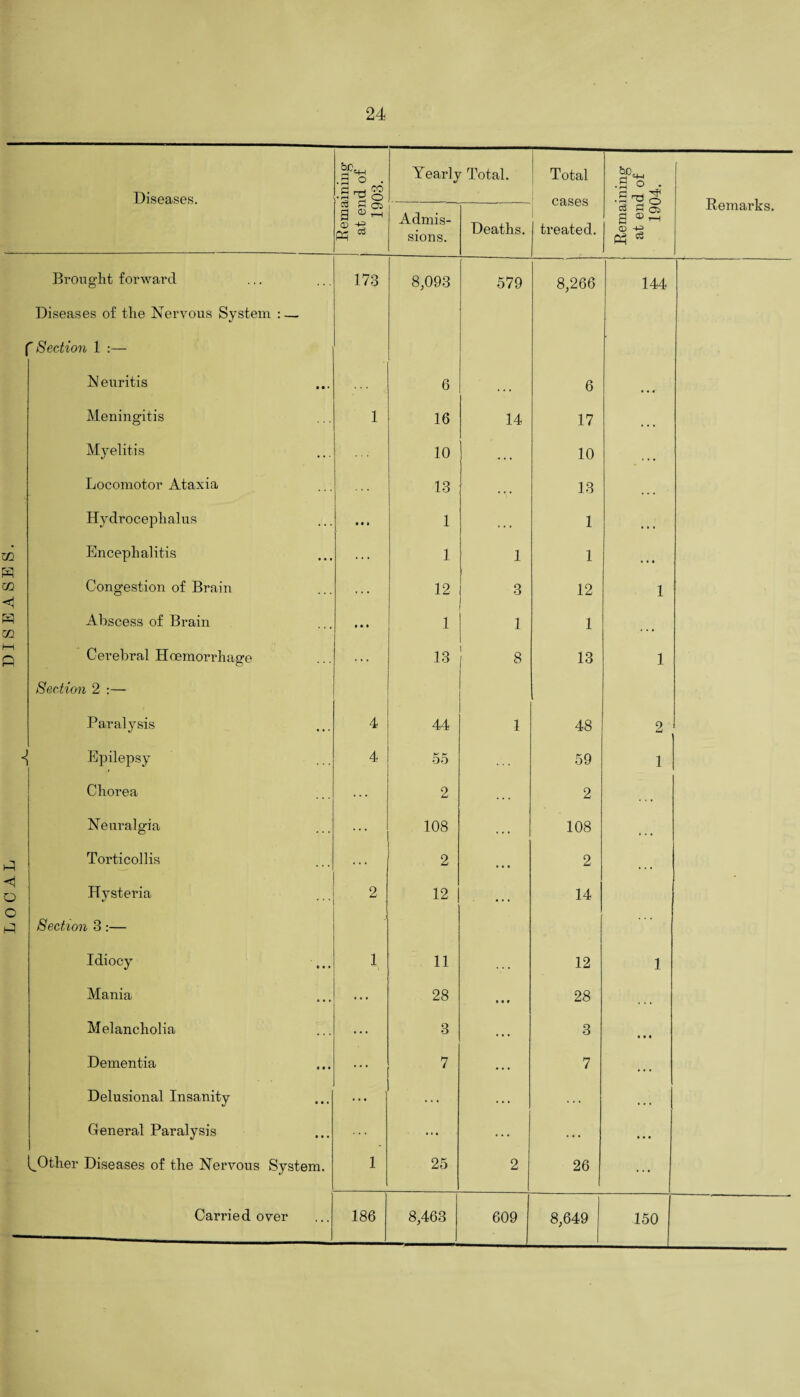 24 Diseases of the Nervous System : Meningitis Myelitis Locomotor Ataxia Hydrocephalus Encephalitis Congestion of Brain Abscess of Brain Torticollis Hysteria Section 3:— Idiocy Mania Melancholia Dementia Delusional Insanity General Paralysis t^Other Diseases of the Nervous System. Carried over Remaining at end of Yearly Total. Total treated. Remaining at end of 1904. 1 Remarks. Admis¬ sions. Deaths. 8,266 6 6 • «r 1 16 14 17 * . . 10 -.. 10 i . . 13 13 . . . • • • 1 ... 1 . • • ... 1 1 1 • • « 12 3 12 1 • • • 1 1 1 . . • ... 2 . . . 2 ■ . . 2 12 ... 14 1 11 12 1 ... 28 • • r 28 , . . ... 3 . . . 3 • • • ... 7 ... 7 ... 1 • * * 25 2 26 ... 186 8,463 609 8,649 150