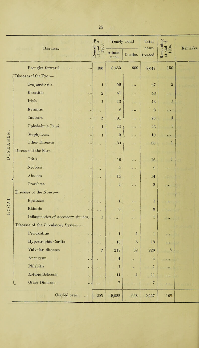 25 ''Diseases of the Eye :— Conjunctivitis- Keratitis Retinitis Cataract Ophthalmia Tarsi Staphyloma Diseases of the Ear:— Epistaxis Rhinitis Inflammation of accessory sinuses... Diseases of the Circulatory System: — Pericarditis Hypertrophia Cordis Valvular diseases Aneurysm Phlebitis __ Other Diseases Carried over Yearly Total 1 Total 1 56 • . . 57 2 2 41 43 1 ... 14 ... 8 • • • 8 5 81 ... 86 4 1 22 23 1 1 9 10 80 ... P . . . 1 • • • ... 3 ... 3 ... 1 ' ••• !>•' 1 • • • 1 1 1 ,,, 18 5 18 » • • 7 219 52 226 7 ... 4 • 1 4 1 ... ' i 1 ... • • • ... ... 7 7 ... 205 9,022 668 9,227 1 16*