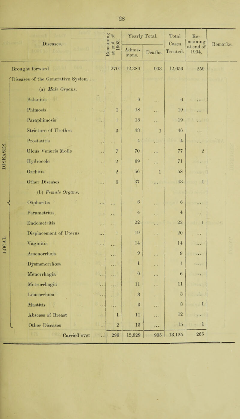 28 OC'-H a (a) Male Organs. ... Pliimosis 1 18 . . . 19 ... Stricture of Urethra 3 43 1 46 Prostatitis 4 . . . 4 . . . . Ulcus Veneris Molle 7 70 ... 77 2 Hydrocele 2 69 ... 71 Displacement of Uterus 1 19 20 • • • V aginitis • • • 14 14 ... Amenorrhcea ... 9 ... 9 ... Dysmenondioea 1 1 Menorrhagia 6 ... 6 • • • Metrorrhagia • • « 11 ... \ 11 Leucorrhoea ... 3 3 ... Mastitis ... 3 3 1 ^ Other Diseases 2 13 ... 15 1 265