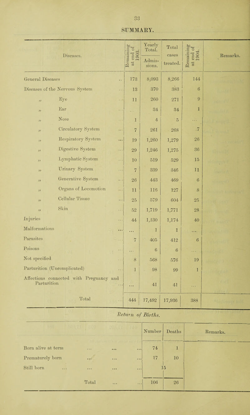 SUMMARY. Diseases. S Yearly Total. Total i cases | treated. 1 Remaining at end of 1904. Remarks. Admis¬ sions. General Diseases 173 8,093 8,266 144 Diseases of the Nervous System 13 370 ! 383 6 I Eye 11 260 271 9 >.> Ear . . . 34 34 1 )) Nose 1 4 o Circulatory System 7 261 268 7 Respiratory System 19 1,260 1,279 26 » Digestive System 29 1,246 1,275 36 Lymphatic System 10 519 529 15 y> Urinary System 7 339 346 11 yy Generative System 26 443 469 6 yy Organs of Locomotion 11 116 127 8 y> Cellular Tissue 25 579 604 l 25 Skin 52 1,719 1,771 28 Injuries . 44 1,130 1,174 40 Malformations • • t • • • 1 1 Parasites 7 405 412 6 Poisons . ... 6 6 Not specified 8 568 576 19 Parturition (Uncomplicated) 1 98 99 1 Affections connected with Pregnancy and Parturition ... 41 41 Total 444 17,492 17,936 388 Return of Births. Total Number Deaths 74 I 1 17 | 10 I 15 106 26 Remarks. Born alive at term Prematurely born Still born
