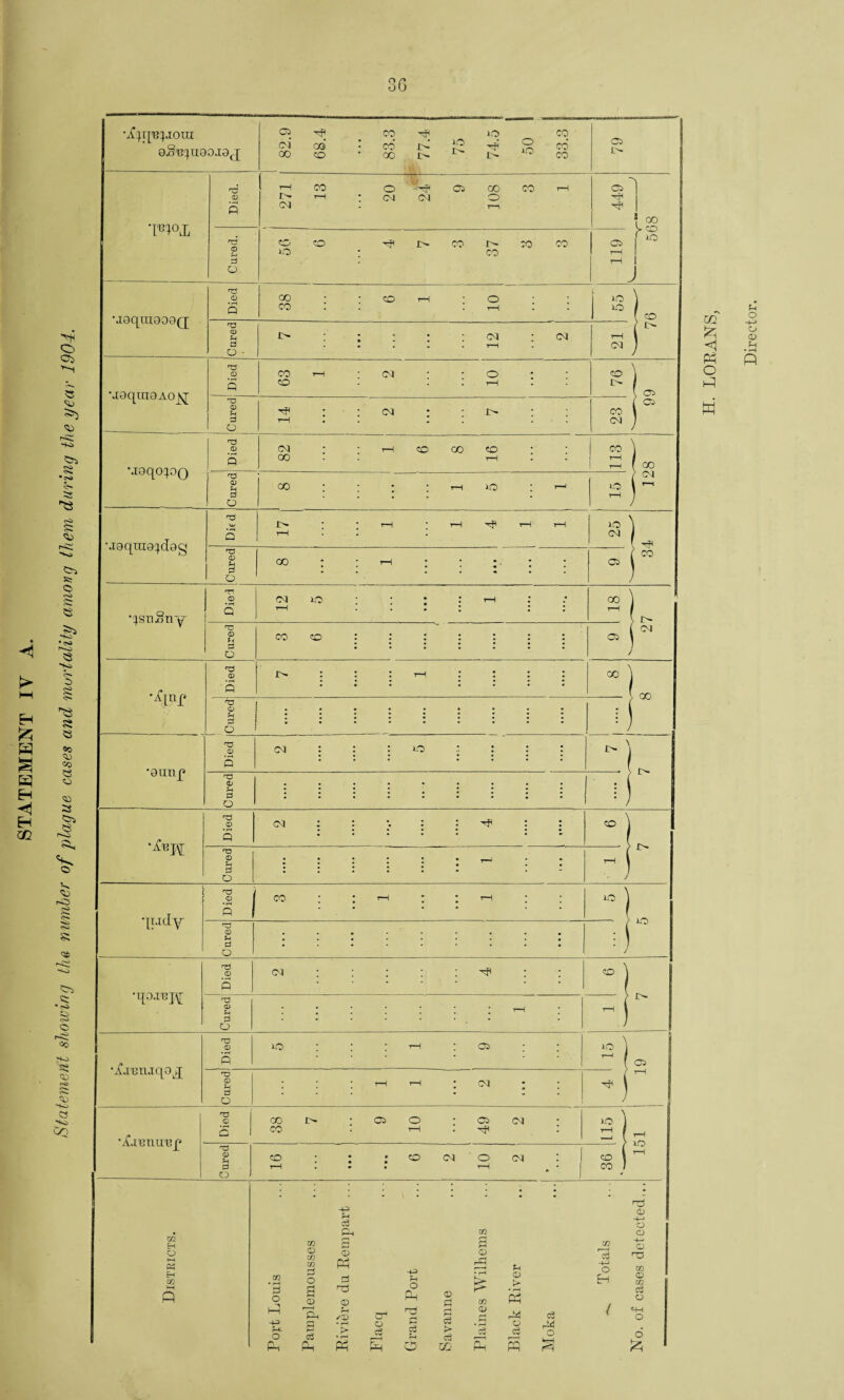 cm 03 CO I-' IO o CO* C5 ■piox 3 CM oo /► CO / IO J uaqmaoaQ; T3 Q rH a a CM CM CM 'AaqtnOAojsj ■JoqopQ T3 ■0 a> u 3 a T3 (M CO CM 03 03 r0 CO 0 a 00 00 CM -laqina^dag T3 Vl/ • rH Q iO CM T3 . as - H 3 00 03 Tjc qsnSny to 0 0 a l> (M ’-a CD oo 3 o Died • • • • • • •• > I> Cured :::::• 1—* •• • ••••• - rH qi.idy Died | co : : ^ ; ; T-< : : lO f lO 0 Sh 0 O ;;;;;;;;; •qojEjf Died cm : : : : : : CO Cured t-h ; rH 1 •Areruqoq; Died IO ; ; ; iH ; C5 ; ; ! lO r-H | C5 t~H r0 CD 3 o : : : ^ ^ : cm ; ; •■/Cremrep Died 38 7 9 10 49 2 ! io j rH | tH iO rH Cured co • * - co cm o <m : 1 1-1 . • J 36 02 H O HH P3 H 02 t—t p p O O P 02 <D a? 02 P O <D r—H Ph P 3 h P Ph £h CD Ph rO CD ?H ✓a> • f-H £ CJ c3 -0 0i O Ph tS H 3 rH o <D Cj K* P p o 02 CD U <D Ph o P 02 ’3 H-H O Eh P o HH 1*3 CD O o 02 02 O 02 P o «-H O £ H. LORANS