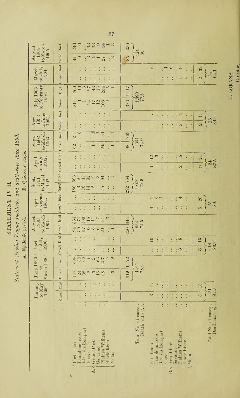 nd p d S ^ o -+P> <D S -H Ifl ^ ° • sill | 4^ CM © 05 U1 1-1 rP CO 05 o 43 •+3 m ^ Is <j S T—I o +3 T3 o T3 CD 3 o O CD CM CO CO 05 HP i-H CO t-h i—l 40 CO M Tf rH 1> * CO cm : Jul)r 1903 to February 1904. nj CD s Cured © CD rn hTO • rH a pH 05 § Tl <?H OH 0 Ph H3 & o H3 © O5cocor^-coco^io CO r—I (M ^ rH CO J> CM rHCOH^I4lMO(M i—i (Mi— i—i O CM i—i 1 CO 02 ' CO¬ CO I- I co j co x> : -4 CM CM co co T-H CM nS ID u d O C\) CO : ^ • CM nS © (M CO CO a> s- pi O CM 1 I April -Cured 05 O •Zj 05 O 0 CO 05 P ^ 3^ © 43 CO CO d i-o COCOOr-HC'JCONiCO 02 CO 05 CO O 'P CM T3 © ?H d O CM -Hp (M CM CO 40 CO CO I ' CM CO H CO ' CM J> 05 T“H co ! 05 P ? CO I I- * d =3 05 ^ o- H3 .© Q O CM co © O CO CO W „ © £3. m d © O 43 <+H g o M rH o 43 o © m 05 H <! Q PP O i-P . CO CO -4 CO CO ,co rH i> CM jrj 00 02 © 0\ CG ce ® ° d HH fH O ^ w o pi o 04 V._ 0) d Ph (~H © CD ^ JL, -xo '~~i H o g > •• g £ > d g £ Pi d d d o Ph f*H CD X fin Ph P --v-J o 72 d © Q & d -P o Eh m © CO CO d c d Ph P © PC? o , 1 © o Ph © rP o d cr1 o d d Ph rP a 2 rP d o Ph Ph Ph Ph CD OQ Ph h V PP P d tZJ © d 43 o Eh Q V