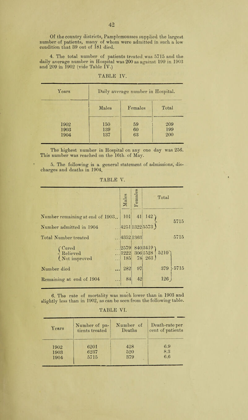 Of the country districts, Pamplemousses supplied the largest number of patients, many of whom were admitted in such a low condition that 39 out of 181 died. 4. The total number of patients treated was 5715 and the daily average number in Hospital was 200 as against 199 in 1903 and 209 in 1902 (vide Table IV.) TABLE IV. Years Daily average number in Hospital. Males Females Total 1902 150 59 209 1903 139 60 199 1904 137 63 200 The highest number in Hospital on any one day was 256. This number was reached on the 16th. of May. 5. The following is a general statement of admissions, dis¬ charges and deaths in 1904. TABLE Y. Number remaining at end of 1903.. Number admitted in 1904 Total Number treated C Cured < Believed CNot improved Number died Remaining at end of 1904 Males Females Total 101 41 142 5 [ 5715 4251 1322 5573) 4352 1363 5715 2579 840 3419 ) 1222 306 1528 52105 185 78 263 ) 282 97 379 ,5715 84 42 126 ^ 6. The rate of mortality was much lower than in 1903 and slightly less than in 1902, as can be seen from the following table. TABLE VI. Years Number of pa¬ tients treated Number of Deaths Death-rate per cent of patients 1902 6201 428 6.9 1903 6237 520 8,3 1904 5715 379 6.6