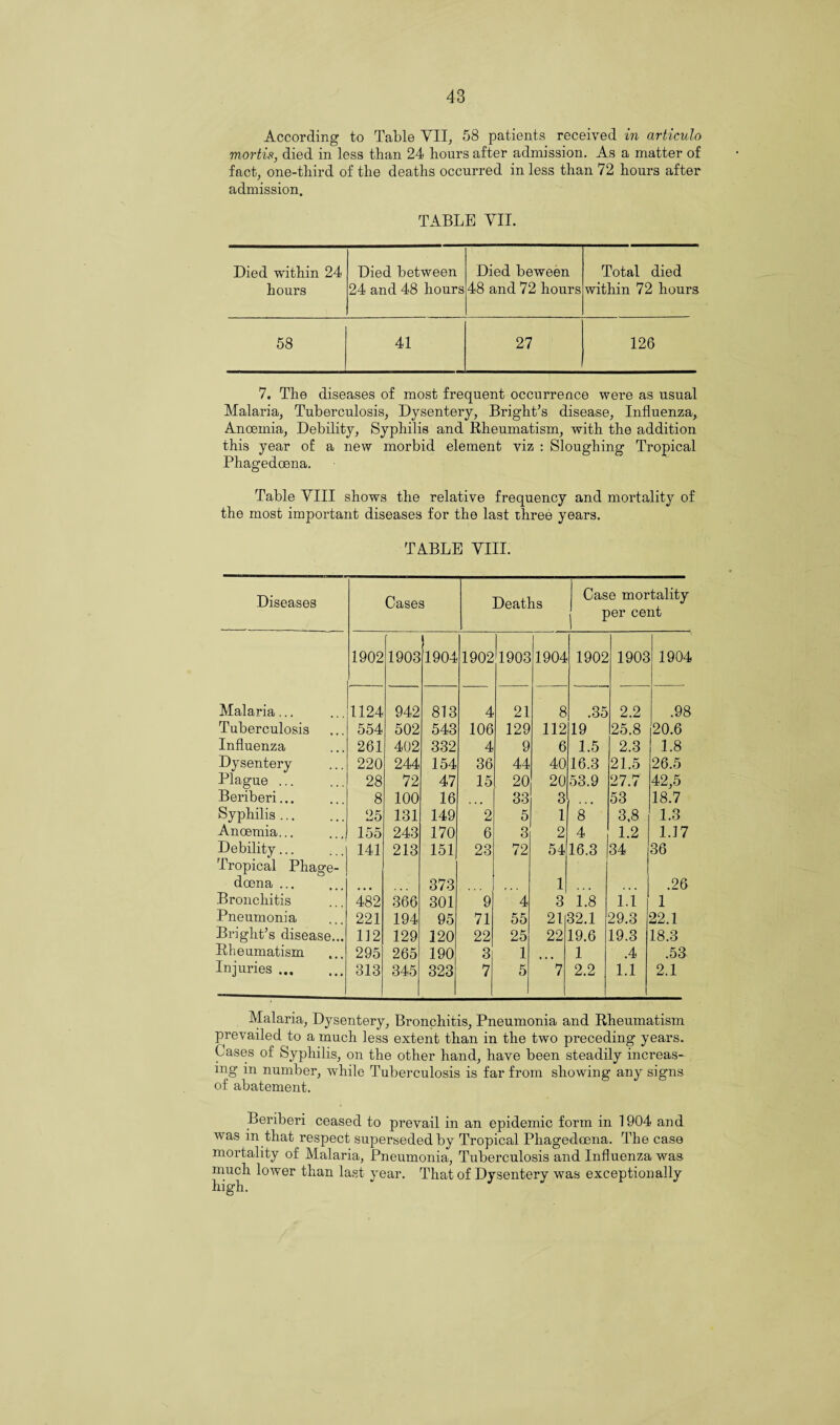According to Table VII, 58 patients received in articulo mortis, died in less than 24 hours after admission. As a matter of fact, one-third of the deaths occurred in less than 72 hours after admission. TABLE VII. Died within 24 hours Died between 24 and 48 hours Died beween 48 and 72 hours Total died within 72 hours 58 41 27 126 7. The diseases of most frequent occurrence were as usual Malaria, Tuberculosis, Dysentery, Bright’s disease, Influenza, Anceinia, Debility, Syphilis and Rheumatism, with the addition this year of a new morbid element viz : Sloughing Tropical Phagedoena. Table VIII shows the relative frequency and mortality of the most important diseases for the last three years. TABLE VIII. Diseases Cases Deaths Case mortality per cent . 1902 1903 1904 1902 1903 1904 1902 1903 1904 Malaria... 1124 942 813 4 21 8 .35 2,2 .98 Tuberculosis 554 502 543 106 129 112 19 25.8 20.6 Influenza 261 402 332 4 9 6 1.5 2.3 1.8 Dysentery 220 244 154 36 44 40 16.3 21.5 26.5 Plague ... 28 72 47 15 20 20 53.9 27.7 42,5 Beriberi... 8 100 16 33 3 53 18.7 Syphilis ... 25 131 149 2 5 1 8 3.8 1.3 Anoemia... 155 243 170 6 3 2 4 1.2 1.17 Debility... Tropical Phage- 141 213 151 23 72 54 16.3 34 36 doena ... 373 1 .26 Bronchitis 482 366 301 9 4 3 1.8 1.1 1 Pneumonia 221 194 95 71 55 21 32.1 29.3 22.1 Bright’s disease... 112 129 120 22 25 22 19.6 19.3 18.3 Rheumatism 295 265 190 3 1 1 .4 .53 Injuries. 313 345 323 7 5 7 2.2 1.1 2.1 Malaria, Dysentery, Bronchitis, Pneumonia and Rheumatism prevailed to a much less extent than in the two preceding years. Cases of Syphilis, on the other hand, have been steadily increas¬ ing in number, while Tuberculosis is far from showing any signs of abatement. Beriberi ceased to prevail in an epidemic form in 1904 and was in that respect superseded by Tropical Pliagedcena. The case mortality of Malaria, Pneumonia, Tuberculosis and Influenza was much lower than last year. That of Dysentery wras exceptionally high.