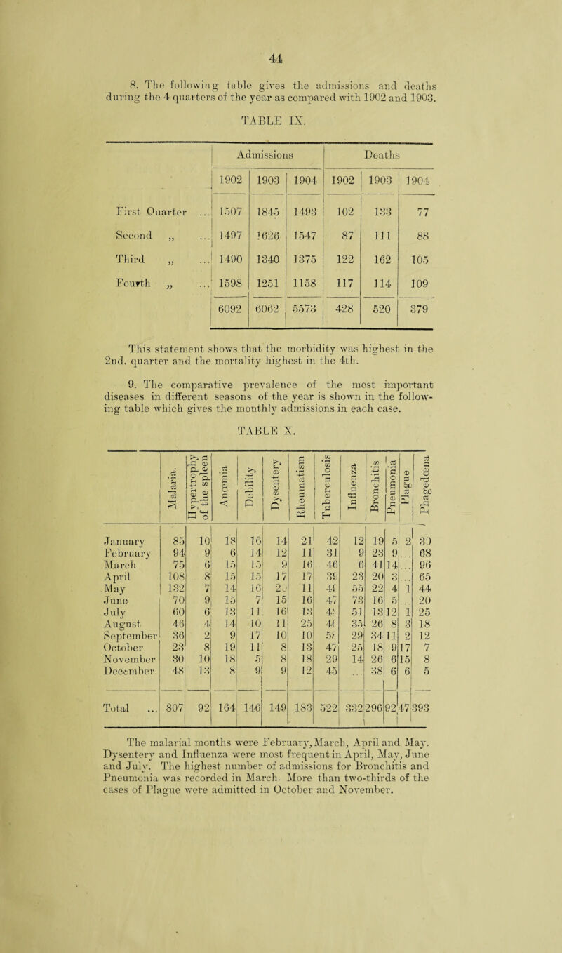 8. The following table gives the admissions and deaths during the 4 quarters of the year as compared with 1902 and 1903. TABLE IX. Admissions Deaths ' 1902 1903 1904 1902 1903 1904 First Quarter 1507 1845 1493 102 133 77 Second „ 1497 1626 1547 87 111 88 Third 1490 1340 1375 122 162 105 F our tli „ 1598 1251 1158 117 114 109 6092 6062 5573 428 520 379 This statement shows that the morbidity was highest in the 2nd. quarter and the mortality highest in the 4th. 9. The comparative prevalence of the most important diseases in different seasons of the year is shown in the follow¬ ing table which gives the monthly admissions in each case. TABLE X. C3 ’S f c3 rc§ U—1 Hypertrophy of the spleen Ancemia Debility Dysentery Rheumatism Tuberculosis Influenza Bronchitis Pneumonia 1 Plague Phagedcena ^ January 85 10 18 16 14 21 42 12 19 5 2 39 February 94 9 6 14 12 11 31 9 23 9 68 March 75 6 15 15 9 16 46 6 41 14 96 April 108 8 15 15 17 17 39 23 20 Q O 65 May 132 7 14 16 20 11 41 55 22 4 i 44 June 70 9 15 V 15 16 41 73 16 5 20 July 60 6 13 11 16 13 41 51 13 12 l 25 August 46 4 14 10 11 25 4( 35 26 8 3 18 September 36 2 9 17 10 10 51 29 34 11 2 12 October 23 8 19 11 8 13 47 25 18 9 17 7 November 30 10 18 5 8 18 29 14 26 6 15 8 December 48 13 8 9 9 12 45 38 6 6 5 Total ... 807 92 164 146 149 183 522 332 , 296 92 47 393 The malarial months were February, March, April and May. Dysentery and Influenza were most frequent in April, May, June and July. The highest number of admissions for Bronchitis and Pneumonia was recorded in March. More than two-thirds of the cases of Plague wete admitted in October and November.