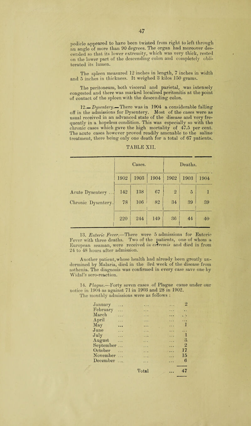 pedicle appeared to have been twisted from right to left through an angle of more than 90 degrees. The organ had moreover des¬ cended so that its lower extremity, which was very thick, rested on the lower part of the descending colon and completely obli¬ terated its lumen. The spleen measured 12 inches in length, 7 inches in width and 5 inches in thickness. It weighed 3 kilos 150 grams. The peritoneum, both visceral and parietal, was intensely congested and there was marked localised peritonitis at the point of contact of the spleen with the descending colon. 12._Dysentery.— There was in 1904 a considerable falling off in the admissions for Dysentery.. Most of the cases were as usual received in an advanced state of the disease and very fre¬ quently in a hopeless condition. This was especially so with the chronic cases which gave the high mortality of 47.5 per cent. The acute cases however proved readily amenable to the saline treatment, there being only one death for a total of 67 patients. TABLE XII. Cases. Deaths. 1902 1903 1904 1902 1903 1904 Acute Dysentery ... 142 138 67 2 5 1 Chronic Dysentery. 78 106 82 34 39 39 , 220 244 149 36 44 40 13, Enteric Fever.—There were 5 admissions for Enteric Fever with three deaths. Two of the patients, one of whom a European seaman, were received in extremis and died in from 24 to 48 hours after admission. Another patient, whose health had already been greatly un¬ dermined by Malaria, died in the 3rd week of the disease from asthenia. The diagnosis was confirmed in every case save one by Widal’s sero-reaction. 14. Plague.—Forty seven cases of Plague came under our notice in 1904 as against 71 in 1903 and 28 in 1902. The monthly admissions were as follows : January 2 February ... . . . , . March • • • * • April ... ... May • . . 1 J une ... ... July . . . 1 August a September ... 2 October ... 17 November ... ... 15 December ... Total 6 ... 47