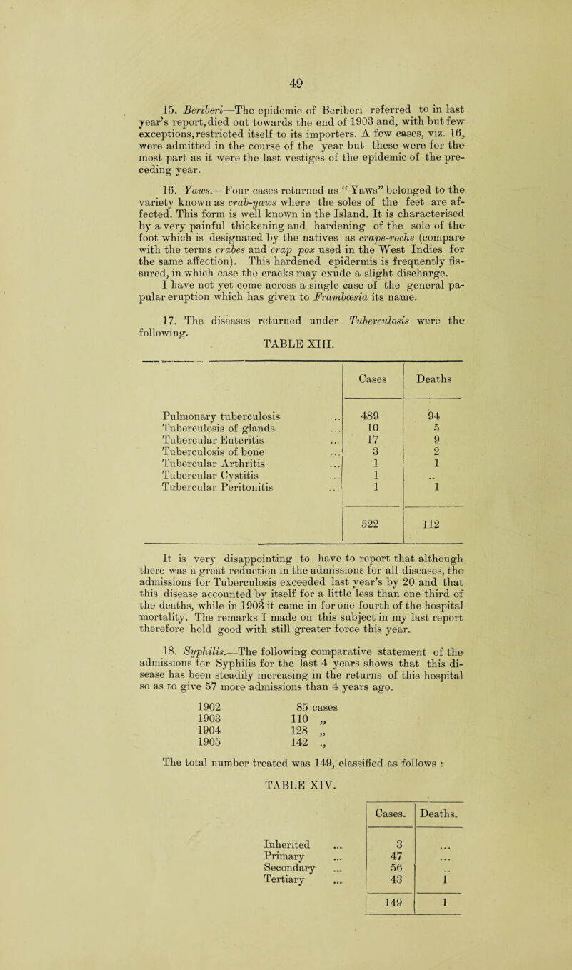 15. Beriberi—The epidemic of Beriberi referred to in last year’s report, died out towards the end of 1903 and, with but few exceptions, restricted itself to its importers. A few cases, viz. 16,, were admitted in the course of the year but these were for the most part as it were the last vestiges of the epidemic of the pre¬ ceding year. 16. Yaws.—Four eases returned as “ Yaws” belonged to the variety known as crab-yaivs where the soles of the feet are af¬ fected. This form is well known in the Island. It is characterised by a very painful thickening and hardening of the sole of the foot which is designated by the natives as crape-roche (compare with the terms crabes and crap pox used in the West Indies for the same affection). This hardened epidermis is frequently fis¬ sured, in which case the cracks may exude a slight discharge. I have not yet come across a single case of the general pa¬ pular eruption which has given to Framboesia its name. 17. The diseases returned under Tuberculosis were the following. TABLE XIII. Cases Deaths Pulmonary tuberculosis 489 94 Tuberculosis of glands 10 5 Tubercular Enteritis 17 9 Tuberculosis of bone 3 2 Tubercular Arthritis 1 1 Tubercular Cystitis 1 , , Tubercular Peritonitis 1 1 522 112 It is very disappointing to have to report that although there was a great reduction in the admissions for all diseases, the admissions for Tuberculosis exceeded last year’s by 20 and that this disease accounted by itself for a little less than one third of the deaths, while in 1903 it came in for one fourth of the hospital mortality. The remarks I made on this subject in my last report therefore hold good with still greater force this year. 18. Syphilis.—The following comparative statement of the- admissions for Syphilis for the last 4 years shows that this di¬ sease has been steadily increasing in the returns of this hospital so as to give 57 more admissions than 4 years ago. 1902 85 cases 1903 110 „ 1904 128 „ 1905 142 .,, The total number treated was 149, classified as follows : TABLE XIV. Cases. Deaths Inherited 3 Primary 47 ... Secondary 56 * . . Tertiary 43 1 149 1