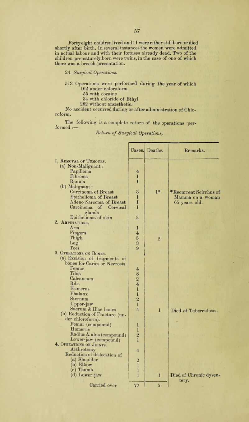 Forty eight children lived and 11 were either still born or died shortly after birth. In several instances the women were admitted in actual labour and with their foetuses already dead. Two of the children prematurely born were twins, in the case of one of which there was a breech presentation. 24. Surgical Operations. 513 Operations were performed during the year of which 162 under chloroform 55 with cocaine 34 with chloride of Ethyl 262 without anoesthetic. No accident occurred during or after administration of Chlo¬ roform. The following is a complete return of the operations per¬ formed :— Return of Surgical Operations. 1. Removal op Tumours. (a) Non-Malignant : Papilloma Fibroma Ranula (b) Malignant: Carcinoma of Breast Epithelioma of Breast Adeno Sarcoma of Breast Carcinoma of Cervical glands Epithelioma of skin 2. Amputations. Arm Fingers Thigh Leg Toes 3. Operations on Bones. (a) Excision of fragments of bones for Caries or Necrosis. Femur Tibia Calcaneum Ribs Humerus Phalanx Sternum Upper-jaw Sacrum & Iliac bones (b) Reduction of Fracture (un¬ der chloroform). Femur (compound) Humerus Radius & ulna (compound) Lower-jaw (compound) 4. Operations on Joints. Arthrotomy Reduction of dislocation of (a) Shoulder (b) Elbow (c) Thumb (d) Lower jaw 4 1 1 3 1 1 1 1 4 5 3 9 4 8 2 4 1 1 2 1 4 1 1 2 1 2 1 1 1 Deaths. 1* Remarks. * Recurrent Scirrhus of Mamma on a woman 65 years old. Died of Tuberculosis. Died of Chronic dysen¬ tery.
