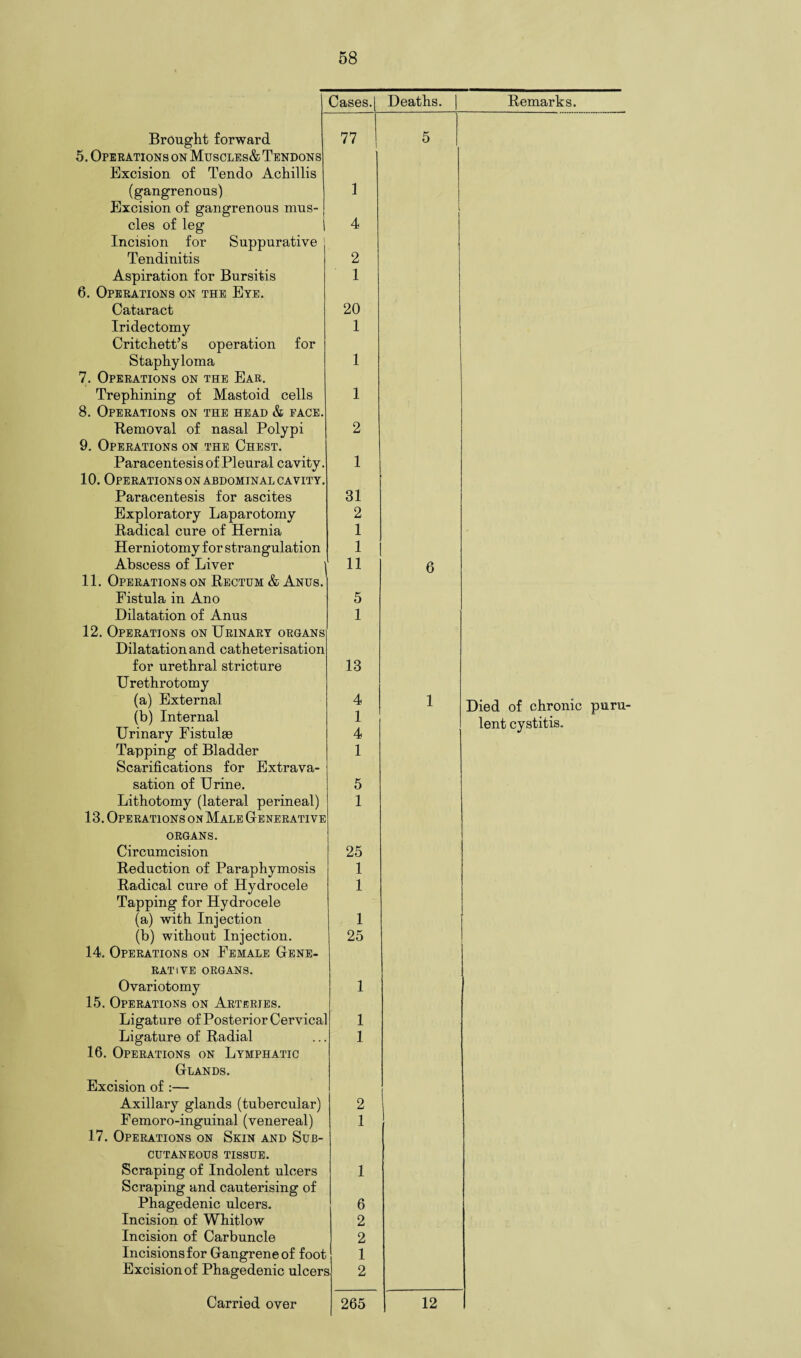 Cases. Brought forward 5. Operations on Muscles& Tendons Excision of Tendo Achillis (gangrenous) Excision of gangrenous mus¬ cles of leg Incision for Suppurative Tendinitis Aspiration for Bursitis 6. Operations on the Eye. Cataract Iridectomy Critchett’s operation for Staphyloma 7. Operations on the Ear. Trephining of Mastoid cells 8. Operations on the head & face Removal of nasal Polypi 9. Operations on the Chest. Paracentesis of Pleural cavity. 10. Operations on abdominal cavity. Paracentesis for ascites Exploratory Laparotomy Radical cure of Hernia Herniotomy for strangulation Abscess of Liver 11. Operations on Rectum & Anus, Fistula in Ano Dilatation of Anus 12. Operations on Urinary organs Dilatation and catheterisation for urethral stricture Urethrotomy (a) External (b) Internal Urinary Fistulae Tapping of Bladder Scarifications for Extrava¬ sation of Urine. Lithotomy (lateral perineal) 13. Operations onMale Generative organs. Circumcision Reduction of Paraphymosis Radical cure of Hydrocele Tapping for Hydrocele (a) with Injection (b) without Injection. 14. Operations on Female Gene¬ rative organs. Ovariotomy 15. Operations on Arteries. Ligature of Posterior Cervical Ligature of Radial 16. Operations on Lymphatic Glands. Excision of :— Axillary glands (tubercular) Femoro-inguinal (venereal) 17. Operations on Skin and Sub¬ cutaneous tissue. Scraping of Indolent ulcers Scraping and cauterising of Phagedenic ulcers. Incision of Whitlow Incision of Carbuncle Incisions for Gangrene of foot Excision of Phagedenic ulcers 77 Deaths. Remarks. 2 1 20 1 1 1 31 2 1 1 11 5 1 13 4 1 4 1 5 1 25 1 1 1 25 1 1 2 1 6 2 2 1 2 6 Died of chronic puru¬ lent cystitis.