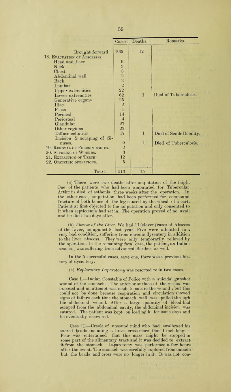 Cases.| Deaths. Remarks. Brought forward 265 12 18. Evacuation op Abscesses. Head and Face 9 Neck 3 Chest 3 Abdominal wall 2 Back 2 Lumbar 2 Upper extremities 22 Lower extremities 62 1 Died of Tuberculosis. Generative organs 25 Iliac 2 Psoas 1 Perineal 14 Periosteal 4 Glandular 27 Other regions 22 Diffuse cellutitis 17 1 Died of Senile Debility. Incision & scraping of Si- nuses. 9 1 Died of Tuberculosis. 19. Removal op Foreign bodies. 2 20. Suturing op Wounds. 3 21. Extraction op Teeth 12 22. Obstetric operations. 5 Total 513 15 (a) There were two deaths after amputation of the thigh. One of the patients who had been amputated for Tubercular Arthritis died of asthenia three weeks after the operation. In the other case, amputation had been performed for compound fracture of both bones of the leg caused by the wheel of a cart. Patient at first objected to the amputation and only consented to it when septicaemia had set in. The operation proved of no avail and he died two days after. (b) Abscess of the Liver. We had 11 (eleven) cases of Abscess of the Liver, as against 8 last year. Five were admitted in a very bad condition, suffering from chronic dysentery in addition to the liver abscess. They were only temporarily relieved by the operation. In the remaining fatal case, the patient, an Indian seaman, was suffering from advanced Beriberi as well. In the 5 successful cases, save one, there was a previous his¬ tory of dysentery. (c) Exploratory Laparotomy was resorted to in two cases. Case I.—Indian Constable of Police with a suicidal gunshot wound of the stomach.—The anterior surface of the viscus was exposed and an attempt was made to suture the wound ; but this could not be done because respiration and circulation showed signs of failure each time the stomach wall was pulled through the abdominal wound. After a large quantity of blood had escaped from the abdominal cavity, the abdominal incision was sutured. The patient was kept on iced njilk for some days and he eventually recovered. Case II.—Creole of unsound mind who had swallowed his sacred beads including a brass cross more than 1 inch long.— Fear was entertained that this mass might be stopped in some part of the alimentary tract and it was decided to extract it from the stomach. Laparotomy was performed a few hours after the event. The stomach was carefully explored from outside but the beads and cross were no longer in it. It was not con-