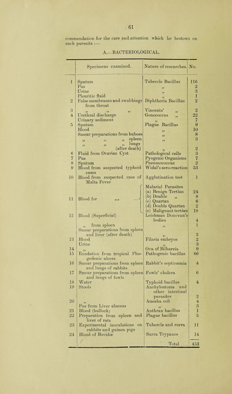 commendation for the care and attention which lie bestows on such pursuits :— A.—BACTERIOLOGICAL. Specimens examined. O O 4 5 6 7 8 9 10 11 12 Sputum Pus Urine Pleuritic fluid False membranes and swabbings from throat )) yy yy yy Urethral discharge Urinary sediment Sputum Blood Smear preparations from buboes „ spleen „ lungs (after death) Fluid from Ovarian Cyst Pus Sputum Blood from suspected typhoid cases Blood from suspected case of Malta Fever Blood for ... .. Blood (Superficial) „ from spleen Smear preparations from spleen and liver (after death) Tubercle Bacillus .Diphtheria Bacillus Vincents5 Gonococcus yy yy yy Plague Bacillus yy yy yy 13 Blood Urine 14 15 16 17 18 19 20 21 22 23 24 Exudation from tropical Plia gedenic ulcers Smear preparations from spleen and lungs of rabbits Smear preparations from spleen and luners of fowls O Water Stools Pus from Liver abscess Blood (bullock) Preparation from spleen and liver of rats Experimental inoculations on rabbits and guinea pigs Blood of Bovidoe Pathological cells Pyogenic Organisms Pneumococcus WidaFs sero-reaction Agglutination test Malarial Parasites (a) Benign Tertian (b) Double „ (c) Quartan (d) Double Quartan (e) Malignant tertian Leishman Donovan’s bodies Filaria embryos yy Ova of Bilharzia Pathogenic bacillus Rabbit’s septicoemia Fowls’ cholera Typhoid bacillus Anchylostoma and other intestinal parasites Amoeba coli yy Anthrax bacillus Plague bacillus Tubercle and surra Surra Trypanos Total .... 116 2 3 1 2 2 22 7 9 10 8 3 2 3 7 2 53 24 8 6 2 18 4 1 3 2 3 9 66 4 6 4 2 4 3 1 5 11 14 453