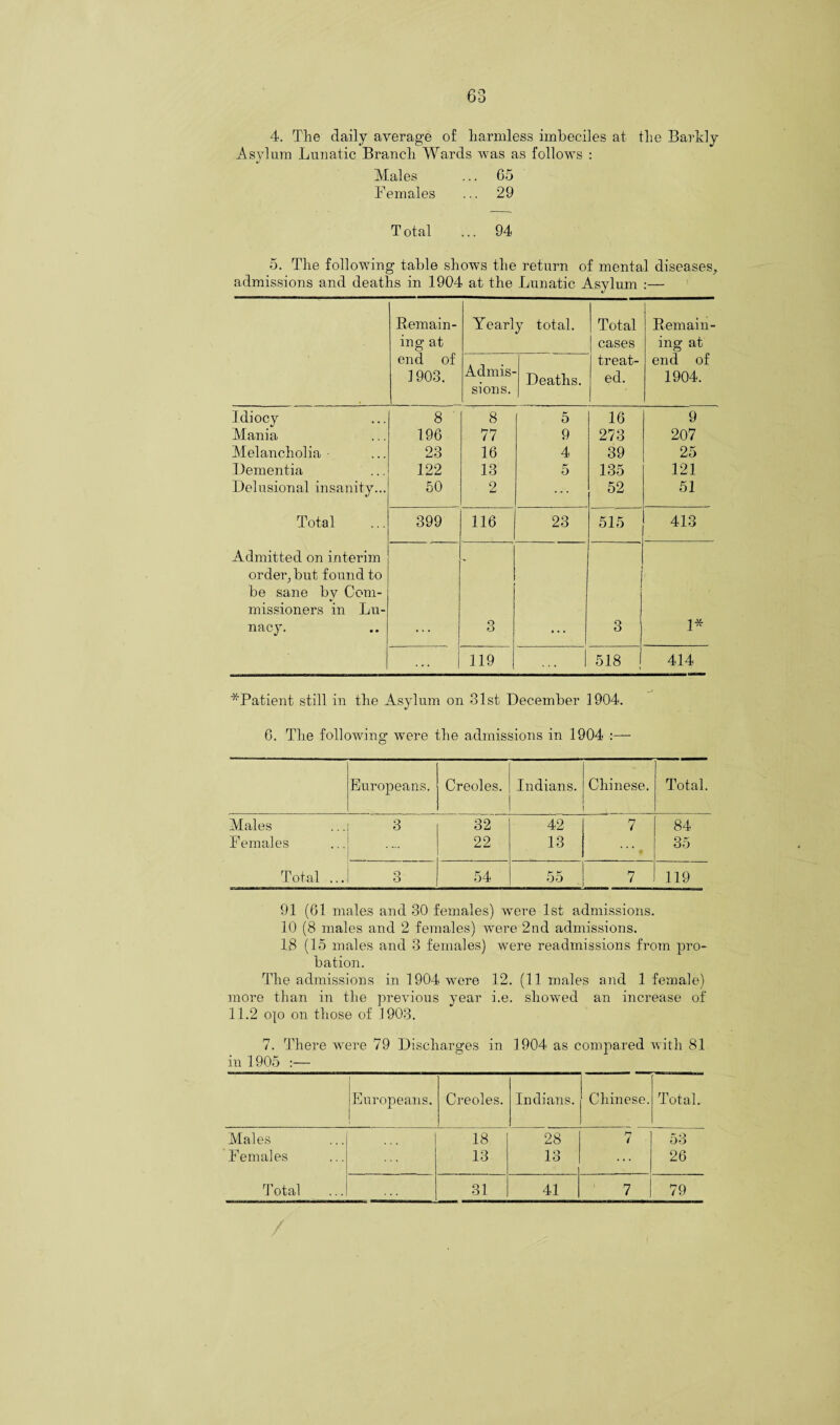 4. The daily average of harmless imbeciles at the Barkly Asylum Lunatic Branch Wards was as follows : Males ... 65 Females ... 29 T otal ... 94 5. The following table shows the return of mental diseases, admissions and deaths in 1904 at the Lunatic Asylum :— Remain¬ ing at Yearly total. Total cases Remain¬ ing at end of 1903. Admis¬ sions. Deaths. treat¬ ed. end of 1904. Idiocy 8 8 5 16 9 Mania 196 77 9 273 207 Melancholia • 23 16 4 39 25 Dementia 122 13 5 135 121 Delusional insanity... 50 2 ... 52 51 Total 399 116 23 515 413 Admitted on interim order, but found to be sane by Com¬ missioners in Lu¬ nacy. 3 3 1* ... 119 1 518 414 ^'Patient still in the Asylum on 31st December 1904. 6. The following were the admissions in 1904 :— Europeans. Creoles. Indians. Chinese. Total. Males 3 32 42 m 7 84 Females 22 13 35 Total ... 3 54 55 7 119 91 (61 males and 30 females) were 1st admissions. 10 (8 males and 2 females) were 2nd admissions. 18 (15 males and 3 females) were readmissions from pro¬ bation. The admissions in 1904 were 12. (11 males and 1 female) more than in the previous year i.e. showed an increase of 11.2 o]o on those of 1903. 7. There were 79 Discharges in 1904 as compared with 81 in 1905 .— Europeans. Creoles. Indians. Chinese. Total. Males 18 28 M 7 53 Females 13 13 ... 26 Total 31 41 7 79